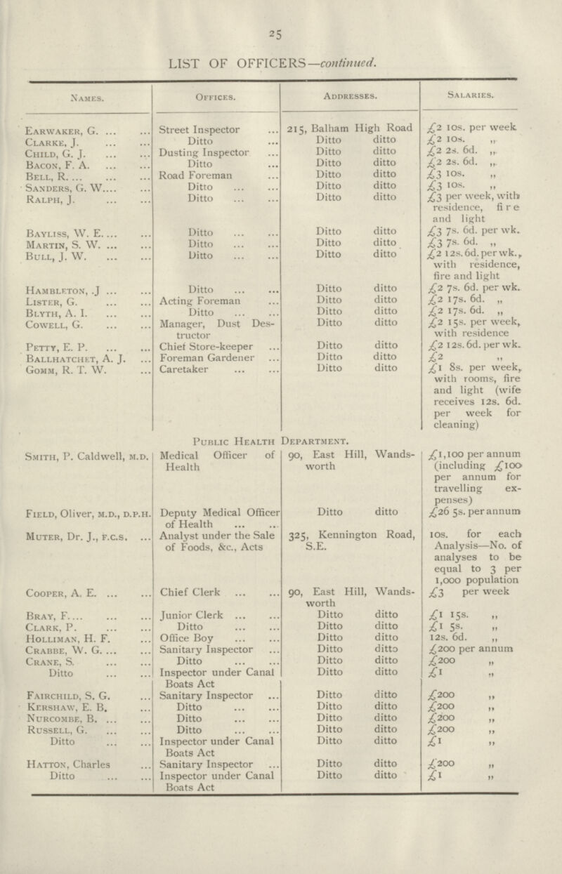 25 LIST OF OFFICERS —continued. Names. Offices. Addresses. Salaries. Earwaker, G Street Inspector 215, Balham High Road £2 10s. per week Clarke, J. Ditto Ditto ditto £2 10s. Child, G. J. Dusting Inspector Ditto ditto £2 2s. 6d. „ Bacon, F. A. Ditto Ditto ditto £2 2s. 6d. Bell, R Road Foreman Ditto ditto £3 10s. Sanders, G. W Ditto Ditto ditto £3 10s. Ralph, J. Ditto Ditto ditto £3 per week, with residence, fi r e and light Bayliss, W. E Ditto Ditto ditto £3 7s. 6d. per wk. Martin, S. W Ditto Ditto ditto 23 7s- 6d. ,, Bull, J. W Ditto Ditto ditto £2 12s. 6d.perwk. with residence, fire and light Hamblf.ton, .J Ditto Ditto ditto £2 7s. 6d. per wk. Lister, G. Acting Foreman Ditto ditto £2 17s. 6d. „ Blyth, A. I Ditto Ditto ditto £2 17s. 6d. „ Cowell, G Manager, Dust Des tructor Ditto ditto £2 15s. per week, with residence Petty, E. P Chief Store-keeper Ditto ditto £2 12s. 6d. per wk. Ballhatchet, A. J Foreman Gardener Ditto ditto £2 ,, Gomm, R. T. W Caretaker Ditto ditto £1 8s. per week,, with rooms, fire and light (wife receives 12s. 6d. per week for cleaning) Public Health Department. Smith, P. Caldwell, m.d. Medical Officer of Health 90, East Hill, Wands worth £1,100 per annum (including £100 per annum for travelling ex penses) Field, Oliver, m.d., d.p.h. Deputy Medical Officer of Health Ditto ditto £26 5s. per annum Muter, Dr. J., f.c.s. Analyst under the Sale of Foods, &c., Acts 325, Kennington Road, S.E. 10s. for each Analysis—No. of analyses to be equal to 3 per 1,000 population Cooper, A. E Chief Clerk 90, East Hill, Wands worth £3 per week Bray, F Junior Clerk Ditto ditto £ 15s. ,, Clark, P Ditto Ditto ditto £1 5s. ,, Holliman, H. F. Office Boy Ditto ditto £12s. 6d. ,, Crabbe, \V. G Sanitary Inspector Ditto ditto £200 per annum Crane, S. Ditto Ditto ditto £2200 „ Ditto Inspector under Canal Boats Act Ditto ditto £1 ,, Fairchild, S. G. Sanitary Inspector Ditto ditto £200 ,, Kershaw, E. B. Ditto Ditto ditto £200 „ Nurcombe, B Ditto Ditto ditto £200 ,, Russell, G Ditto Ditto ditto £200 ,, Ditto Inspector under Canal Boats Act Ditto ditto £1 ,, Hatton, Charles Sanitary Inspector Ditto ditto £200 ,, Ditto Inspector under Canal Boats Act Ditto ditto £l ,,