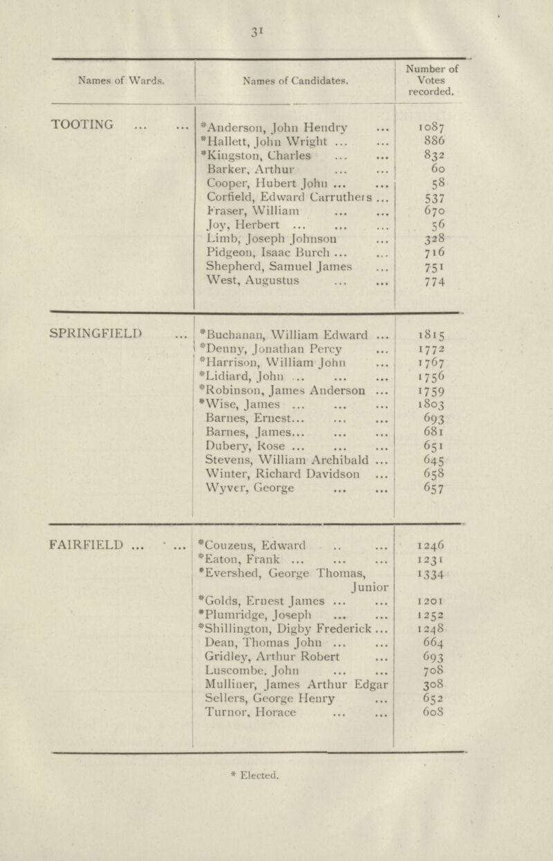 31 Names of Wards. Names of Candidates. Number of Votes recorded. TOOTING *Anderson, John Hendry 1087 *Hallett, John Wright 886 *Kingston, Charles 832 Barker, Arthur 60 Cooper, Hubert John 58 Corfield, Edward Carruthers 537 Fraser, William 670 Joy, Herbert 56 Limb, Joseph Johnson 328 Pidgeon, Isaac Burch 716 Shepherd, Samuel James 751 West, Augustus 774 SPRINGFIELD *Buchanan, William Edward 1815 *Denny, Jonathan Percy 1772 *Harrison, William John 1767 *Lidiard, John 1756 *Robinson, James Anderson 1759 *Wise, James 1803 Barnes, Ernest 693 Barnes, James 681 Dubery, Rose 651 Stevens, William Archibald 645 Winter, Richard Davidson 658 Wyver, George 657 FAIRFIELD *Couzens, Edward 1246 *Eaton, Frank 1231 *Evershed, George Thomas, Junior 1334 *Golds, Ernest James 1 201 *Plumridge, Joseph 1252 *Shillington, Digby Frederick 1248 Dean, Thomas John 664 Gridley, Arthur Robert 693 Luscombe. John 708 Mulliner, James Arthur Edgar 308 Sellers, George Henry 652 Turnor, Horace 608 * Elected.