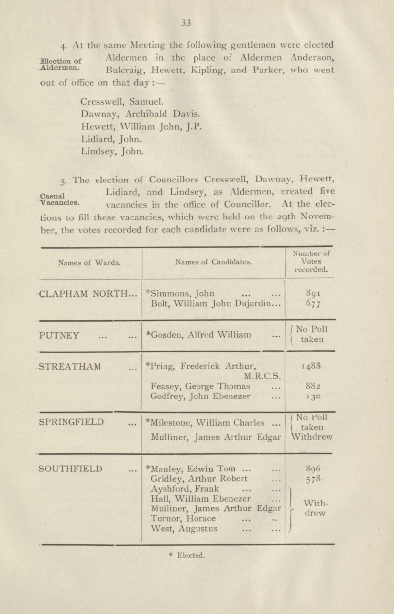 33 4. At the same Meeting the following gentlemen were elected Election of Aldermen.Aldermen in the place of Aldermen Anderson, Bulcraig, Hewett, Kipling, and Parker, who went out of office on that day:— Cresswell, Samuel. Dawnay, Archibald Davis. Hewett, William John, J.P. Lidiard, John. Lindsey, John. 5. The election of Councillors Cresswell, Dawnay, Hewett, Casual Vacancies. Lidiard, and Lindsey, as Aldermen, created five vacancies in the office of Councillor. At the elec tions to fill these vacancies, which were held on the 29th Novem ber, the votes recorded for each candidate were as follows, viz.:- Names of Wards. Names of Candidates. Number of Votes recorded. CLAPHAM NORTH *Simmons, John 891 Bolt, William John Dujardin 677 PUTNEY *Gosden, Alfred William No Poll taken STREATHAM *Pring, Frederick Arthur, M.R.C.S. 1488 Feasey, George Thomas 882 Godfrey, John Ebenezer 130 SPRINGFIELD *Milestone, William Charles No Poll taken Mulliner, James Arthur Edgar Withdrew SOUTHFIELD *Mauley, Edwin Tom 896 Gridley, Arthur Robert 578 Ayshford, Frank With drew Hall, William Ebenezer Mulliner, James Arthur Edgar Turnor, Horace West, Augustus * Elected.