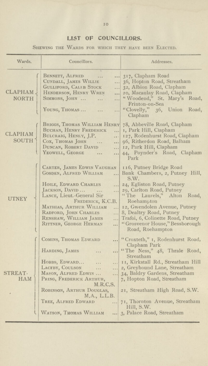 10 LIST OF COUNCILLORS. Shewing the Wards for which they have been Elected. Wards. Councillors. Addresses. CLAPHAM NORTH Bennett, Alfred 317, Clapham Road Cundall, James Willie 36, Hopton Road, Streatham Gulliford, Caleb Stock 32, Albion Road, Clapham Henderson, Henry Wren 20, Macaulay Road, Clapham Simmons, John Woodend, St. Mary's Road, Frinton-on-Sea Young, Thomas Clovelly, 36, Union Road, Clapham CLAPHAM SOUTH Briggs, Thomas William Henry 78, Abbeville Road, Clapham Buchan, Henry Frederick 1, Park Hill, Clapham Bulcraig, Henry, J.P. 127, Rodenhurst Road, Clapham Cox, Thomas John 96, Ritherdon Road, Balham Duncan, Robert David 12, Park Hill, Clapham Yeowell, George 44, Poynder's Road, Clapham Park UTNEY Carter, James Edwin Vaughan 116, Putney Bridge Road Gosden, Alfred William Bank Chambers, 2, Putney Hill, S.W. Hoile, Edward Charles 24, Egliston Road, Putney Jackson, David 29, Carlton Road, Putney Lance, Lieut.-General Sir Frederick, K.C.B. The Laurels, Alton Road, Roehampton Mathias, Arthur William 12, Gwendolen Avenue, Putney Radford, John Charles 8, Dealtry Road, Putney Renshaw, William James Trafoi, 6, Colinette Road, Putney Rittner, George Herman Grosvenor House, Bessborough Road, Roehampton STREAT HAM Comins, Thomas Edward Croxteth, 1, Rodenhurst Road, Clapham Park Harding, James The Ness, 48, Thrale Road, Streatham Hobbs, Edward 11, Kirkstall Rd., Streatham Hill Lacfby, Coulson 2, Greyhound Lane, Streatham Mason, Alfred Edwin 34, Baldry Gardens, Streatham Pring, Frederick Arthur, M.R.C.S. 7, Hopton Road, Streatham Robinson, Arthur Douglas, M.A., L.L.B. 21, Streatham High Road, S.W. Tree, Alfred Edward 71, Thornton Avenue, Streatham Hill, S.W. Watson, Thomas William 3, Palace Road, Streatham