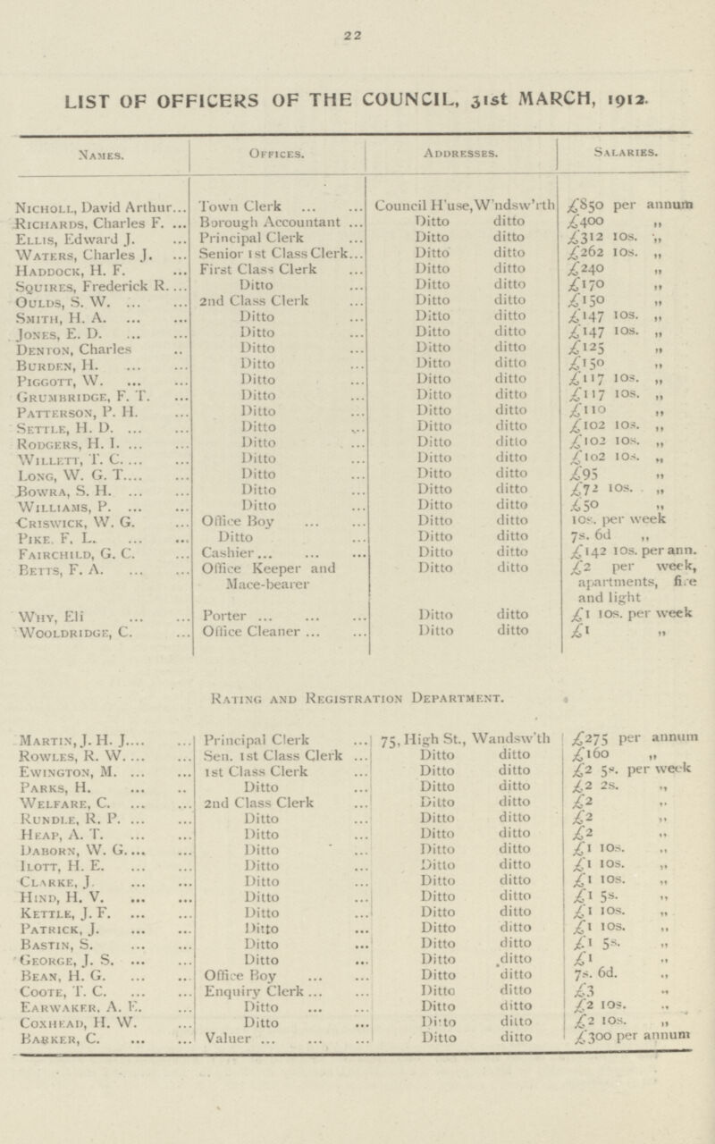 22 LIST OF OFFICERS OF THE COUNCIL, 31st MARCH, 1913. Names. Offices. Addresses. Salaries. Nicholl, David Arthur. Town Clerk Council H'use W'ndsw'rtli £850 per annum Richards, Charles F. Borough Accountant Ditto ditto £400 ,, Ellis, Edward J. Principal Clerk Ditto ditto £312 10s. „ Waters, Charles J. Senior 1st Class Clerk Ditto ditto £262 10s. „ Haddock, H. F. First Class Clerk Ditto ditto £240 ,, Squires, Frederick R. Ditto Ditto ditto £170 ,, Oulds, S. W. 2nd Class Clerk Ditto ditto £150 Smith, H. A. Ditto Ditto ditto £147 10s. ,, Jones, E. D. Ditto Ditto ditto £147 10s. ,, Denton, Charles Ditto Ditto ditto £125 ,, Burden, H. Ditto Ditto ditto £150 ,, Piggott, W. Ditto Ditto ditto £117 10s. „ Grumbridge, F. T. Ditto Ditto ditto £117 10s. „ Patterson, P. H. Ditto Ditto ditto £110 ,, Settle, H. D. Ditto Ditto ditto £102 10s. „ Rodgers, H. I. Ditto Ditto ditto £102 10s. „ Willett, T. C. Ditto Ditto ditto £ 102 10s. „ Long, W. G. T. Ditto Ditto ditto £95 ,, Bowra, S. H. Ditto Ditto ditto £72 10s. „ Williams, P. Ditto Ditto ditto £50 ,, Criswick, W. G. Oflice Boy Ditto ditto 10s. per week Pike. F. L. Ditto Ditto ditto 7s. 6d ,, Fairchild, G. C. Cashier Ditto ditto £142 10s. per ann. Betts, F. A. Office Keeper and Mace-bearer Ditto ditto £2 per week, apartments, fire and light Why, Eli Porter Ditto ditto £1 10s. per week WOOldridge, C. Oflice Cleaner Ditto ditto £1 Rating and Registration Department. Martin, J. H. J Principal Clerk 75, High St., Wandsw'th £275 per annum Rowles, R.W. Sen. 1st Class Clerk Ditto ditto £160 „ Ewington, M. 1st Class Clerk Ditto ditto £2 50. per week Parks, H. Ditto Ditto ditto £2 28. ,, Welfare, C. 2nd Class Clerk Ditto ditto £2 ,, Rundle, R. P. Ditto Ditto ditto £2 ,, Heap, A. T. Ditto Ditto ditto £2 ,, Daborn, W. G. Ditto Ditto ditto £1 1os. ,, Ilott, II. E. Ditto Ditto ditto £1 1os. ,, Clarke, J. Ditto Ditto ditto £1 10s. ,, Hind, H.V. Ditto Ditto ditto £1 5s. ,, Kettle, J. F. Ditto Ditto ditto £1 10s. ,, Patrick, J. Ditto Ditto ditto £1 10s. ,, Bastin, S. Ditto Ditto ditto £1 5s. ,, George, J. S. Ditto Ditto .ditto £1 ,, Bean, H. G. Office Boy Ditto ditto 7s. 6d. Coote, T. C. Enquiry Clerk Ditto ditto £3 ,, Earwaker. A. E. Ditto Ditto ditto £2 10s. ,, Coxhead, H. W. Ditto Ditto ditto £2 10s. „ Barker, C. Valuer Ditto ditto £300 per annum