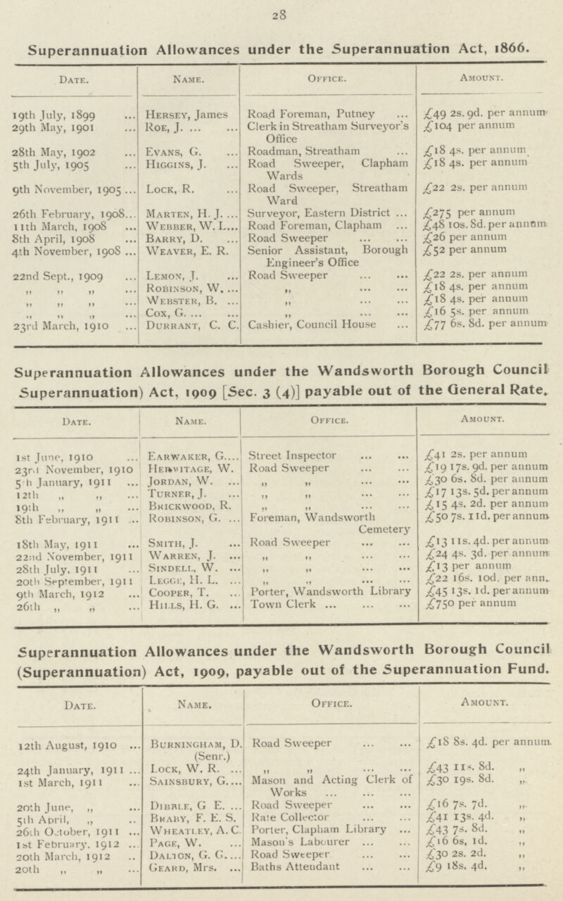 28 Superannuation Allowances under the Superannuation Act, 1866. Date. Name. Office. Amount. 19th July, 1899 Hersey, James Road Foreman, Putney £49 2s. 9d. per annum 29th May, 1901 ROE, J. Clerk in Streatham Surveyor's Office £104 per annum 28th May, 1902 Evans, G. Roadman, Streatham ££18 4s. per annum 5th July, 1905 Higgins, J. Road Sweeper, Clapham Wards £18 4s. per annum 9th November, 1905 Lock, R. Road Sweeper, Streatham Ward £22 2s. per annum 26th February, 1908 Marten, H. J. Surveyor, Eastern District £275 per annum 1 ith March, 1908 Webber, W. L. Road Foreman, Clapham £48 10s. 8d.per annum 8th April, 1908 Barry, D. Road Sweeper £26 per annum 4th November, 1908 Weaver, E. R. Senior Assistant, Borough Engineer's Office £52 per annum 22nd Sept., 1909 Lemon, J. Road Sweeper £22 2s. per annum ,, ,, ,, Robinson, W. £18 4s. per annum ,, ,, ,, Webster, B. ,, £18 4s. per annum ,, ,, ,, Cox, G. ,, £16 5s. per annum 23rd March, 1910 Durrant, C. C. Cashier, Council House £77 6s. 8d. per annum Superannuation Allowances under the Wandsworth Borough Council Superannuation) Act, 1909 [Sec. 3 (4)] payable out of the General Rate. Date. Name. Office. Amount. 1st June, 1910 Earwaker, G. Street Inspector £41 2s. per annum 23M November, 1910 Hermitage, W. Road Sweeper £19 17s. 9d. per annum 5'h January, 1911 Jordan, W. ,, „ £30 6s. 8d. per aunum 12th „ ,, Turner, J. ,, ,, £17 13s. 5d. per annum 19th „ „ Bkickwood, R. ,, ,, £15 4s. 2d. per annum 8th February, 1911 Robinson, G. Foreman, Wandsworth Cemetery £50 7s. 11d. per annum 18th May, 1911 Smith, J. Road Sweeper £13 11s. 4d. per annum 22nd November, 1911 Warren, J. ,, ,, £24 4s. 3d. per annum 28th July, 1911 slndeli., W. ,, ,, £13 per annum 20th September, 1911 Leggi:, H. L. ,, ,, £22 16s. 10d. per ann. 9th March, 1912 Cooper, T. Porter, Wandsworth Library £45 13s. 1d. per annum 26111 „ „ Hills, H. G. Town Clerk £750 per annum Superannuation Allowances under the Wandsworth Borough Council (Superannuation) Act, 1909, payable out of the Superannuation Fund. Date. Name. Office. Amount. 12th August, 1910 Burningham, D. (Senr.) Road Sweeper £18 8s. 4d. per annum. 24th January, 1911 Lock, W. R. ,, ,, £43 11s. 8d. ,, 1st March, 1911 Sainsbury, G. Mason and Acting Clerk of Works £30 19s. 8d. ,, 20th June, ,, Dibble, G E. Road Sweeper £16 7s. 7d. ,, 51 h April, ,, Bkaby, F. E. S. Raie Collector £41 13s. 4d. ,, 26l!i October, 1911 Wheatley, A. C. Porter, Clapham Library £43 7s. 8d. ,, 1st February. 1912 Page, W. Mason's Labourer £16 6s, 1d. „ 20th March, 1912 Dalion, G. G. Road Sweeper £30 2s. 2d. ,, 20th „ „ Geard, Mrs. Baths Attendant £9 18s. 4d. „