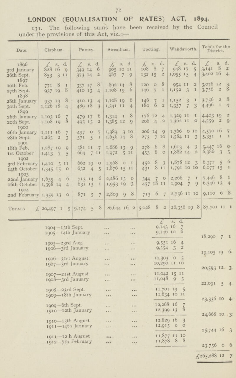 72 LONDON (EQUALISATION OF RATES) ACT, 1894. 131. The following sums have been received by the Council under the provisions of this Act, viz.:— Date. Clapham. Putney. Streatham. Tooting. Wandsworth. Totals for the District. 1896 £ s. d. £ s. d. s. d. £ s. d. £ s. d. £ S. d. 3rd January 828 16 9 349 14 6 905 10 11 108 8 7 948 17 5 3,141 8 2 26th Sept. 1897 «S3 3 11 373 14 2 987 7 9 132 '5 2 1,055 *5 4 3,402 16 4 10th Feb. 771 8 1 337 17 8 892 14 8 120 0 8 954 11 2 3,076 12 3 27th Sept. 1898 937 '9 8 410 13 4 1,108 •9 6 146 7 1 1,152 3 1 3,756 2 8 28th January 937 •9 8 410 3 4 1,108 19 6 146 7 1 1,152 3 1 3,756 2 8 30th Sept. 1899 1,126 1S 4 489 18 3 1,341 11 4 180 6 2 i,357 7 3 4,496 1 4 26th January 1,103 16 7 479 17 6 1,314 1 8 176 12 4 1,329 11 1 4,403 19 2: 20th Sept. 1900 1,108 19 8 495 15 2 1,385 12 9 206 4 2 1,362 11 0 4,559 2 9 26th January 1,in 16 7 497 0 7 1,389 3 10 206 14 9 1,366 0 10 4,570 16 7 28th Sept. 1901 1,265 2 3 57i S 1 1,656 14 8 273 7 10 1,584 11 3 5,35i 1 1 18th Feb. 1,287 '9 9 581 11 7 1,686 13 9 278 6 8 1,613 4 3 5,447 16 0 1st October 1902 M'3 7 5 664 7 11 1,972 5 11 453 8 0 1,882 14 2 6,386 3 S 3rd February 1,410 5 11 662 19 0 1,968 0 1 452 8 3 1,878 12 3 6,372 5 6 14th October I903 1,345 15 0 632 4 5 1,876 15 11 43i 8 11 1,791 10 10 6,077 5 1 22nd January 1.635 4 6 713 14 6 2,286 15 0 544 7 0 2,266 7 1 7.446 8 1 16th October 1904 1.398 14 4 631 13 1 1,953 •9 3 457 18 11 1,904 7 9 6,346 13 4 2nd February 1,959 13 0 871 5 7 2,809 9 8 713 6 7 2,756 11 10 9.110 6 8 Totals £20,497 1 5 9. 174 5 8 26,644 16 2 5,028 8 2 26,35c 19 8 87,70 11 1 £ s. d. 1904—15th Sept. 9.H3 16 7 1905—-14th January 9,146 10 6 18,290 7 1 1905—23rd Aug. 9,551 16 4 1906—3rd January 9,554 3 2 19,105 19 6. 1906—31st August 10,303 0 5 19°7—3rd January 10,290 11 10 20,593 12 3: 1907—21st August 11,042 15 11 1908—3rd Jauuary 11,048 9 5 22,091 5 4. 1908—23rd Sept. 11,701 9 5 1909—18th January 11,634 10 11 23,336 10 4. 1909—6th Sept. 12,268 16 7 1910—12th January 12,399 13 8 24,668 10 3 1910—13th August 12,829 16 3 1911—14th January 12,915 0 0 25.744 16 3 1911—12 h August 11.877 11 10 1912—7th February 11,878 8 8 23,756 0 6 ,£265,288 12 7
