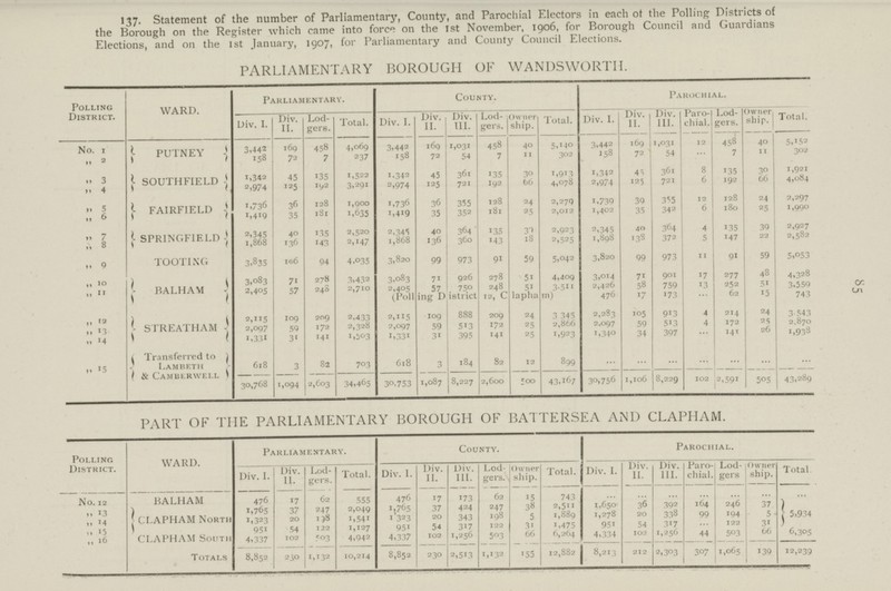 «5 137. Statement of the number of Parliamentary, County, and Parochial Electors in each of the Polling Districts of the Borough on the Register which came into force on the 1st November, 1906, for Borough Council and Guardians Elections, and on the 1st January, 1907, for Parliamentary and County Council Elections. PARLIAMENTARY BOROUGH OF WANDSWORTH. Polling District. WARD. Parliamentary. County. Parochial. Div. I. Div. II. Lod gers. Total. Div. I. Div. II. Div. III. Lod gers. Owner ship. Total. Div. I. Div. 11. Div. III. Paro chial. Lod gers. Owner ship. Total. No. 1 PUTNEY 3,442 169 458 4,069 3,442 169 1,031 458 40 5,14o 3,442 169 1,03 12 458 40 5.152 „ 2 158 72 7 237 158 72 54 7 11 302 158 72 54 7 11 302 „ 3 SOUTHFIELD 1,342 45 135 1,522 1,342 45 361 135 30 1,913 1,342 45 361 8 135 30 1,921 „ 4 2,974 125 192 3,291 2,974 125 721 192 66 4,078 2,974 125 721 6 192 66 4,084 „ 5 FAIRFIELD 1,736 36 128 1,900 1,736 36 355 128 24 2,279 1,739 39 355 12 128 24 2,297 „ 6 1,419 35 181 1,635 1,419 35 352 181 25 2,012 1,402 35 342 6 180 25 1,990 „ 7 SPRINGFIELD 2,345 40 135 2,520 2,345 40 364 135 30 2,923 2,345 40 364 4 135 39 2,927 „ 8 1,868 136 i43 2,147 1,868 136 360 143 18 2,525 1,898 138 372 5 147 22 2,582 „ 9 TOOTING 3.835 166 94 4.035 3,820 99 973 91 59 5,042 3,820 99 973 11 91 59 5,053 „ 10 BALHAM 3,083 71 278 3,432 3.083 71 926 278 51 4,409 3,014 71 901 17 277 48 4,328 ,, 11 2,405 57 240 2,710 2,405 57 750 248 51 3,511 2,426 58 759 13 252 51 3,550 (Polling District 12, Clapham) 476 17 173 ... 62 15 743 „ 12 STREATHAM 2,115 109 209 2,433 2,115 109 888 209 24 3 345 2,283 105 13 4 214 24 3,543 „ 13 2,097 59 172 2,328 2,097 59 513 172 25 2,866 2.097 59 513 4 172 25 2,870 „ 14 1,331 31 141 1,503 1,331 31 395 141 25 1,923 1,340 34 397 141 26 1,938 „. 15 Transferred to Lambeth & Camberwell 618 3 82 703 618 3 184 82 12 899 ... ... ... ... ... ... ... 30,768 1,094 2,603 34,465 30,753 1,087 8,227 2,600 500 43.167 30,756 1,106 8,229 102 2,591 505 43,289 PART OF THE PARLIAMENTARY BOROUGH OF BATTERSEA AND CLAPHAM. Polling District. WARD. Parliamentary. County. Parochial. Div. I. Div. 11. Lod gers. Total. Div. I. Div. II. Div. 111. Lod gers. Owner ship. Total. Div. I. Div. II. Div. III. Paro chial. Lod gers Owner ship. Total. No. 12 BALHAM 476 17 62 555 476 17 173 62 15 743 ... ... ... ... ... ... ... „ 13 CLAPHAM North 1,765 37 247 2,049 1,765 37 424 247 38 2,511 1,650 36 392 164 246 37 5,934 ,, 14 1,323 20 158 1,541 1'323 20 343 198 5 1,889 1278 20 338 99 194 5 ,, 15 051 54 122 1,127 951 54 317 122 31 1,475 951 54 317 ... 122 31 ,, 16 CLAPHAM South 4,337 102 503 4,942 4,337 102 1,256 503 66 6,264 4,334 102 1,256 44 503 66 6,305 Totals 8,852 230 1,132 10,214 8,852 230 2,513 1,132 155 12,882 8,213 212 2,303 307 1,065 139 12,239