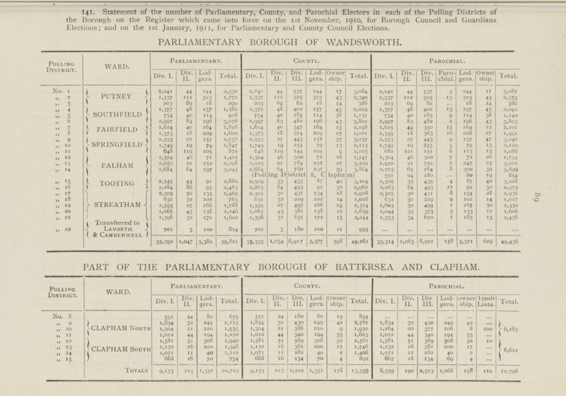 89 141. Statement of the number of Parliamentary, County, and Parochial Electors in each of the Polling Districts of the Borough on the Register which came into force on the 1st November, 1910, for Borough Council and Guardians Elections; and on the 1st January, 19:1, for Parliamentary and County Council Elections. PARLIAMENTARY BOROUGH OF WANDSWORTH. Polling District. WARD. Parliamentary. County. Parochial. Div. I. Div. II. Lod gers Total. Div. I. Div. II. Div. III. Lod gers. Owner ship. Total. Div. I. Div. II. Div. III. Paro chial. Lod gers. Owner ship. Total. No. 1 PUTNEY 2,242 44 244 2,530 2,24? 44 537 244 17 3,084 2,242 44 537 3 244 17 3,087 „ 2 1,337 112 323 1,772 i,337 112 525 323 43 2,340 i,337 112 525 13 323 43 2,353 „ 3 203 69 18 290 203 69 82 18 14 386 203 69 82 ... 18 14 386 „ 4 SOUTHFIELD 1,37 7 48 157 1,582 1,377 48 402 157 45 2,029 1,377 48 402 13 157 45 2,042 „ 5 754 40 114 908 754 40 185 114 38 1,131 754 40 185 9 114 38 1,140 ,, 6 FAIRFIELD 2,997 83 196 3,276 2,997 83 482 196 43 3,801 2,997 83 482 2 196 43 3,803 „ 7 1,624 40 164 1,828 1,624 40 347 164 23 2,195 1,625 44 350 15 164 23 2,221 „ 8 1,373 18 209 1,600 i,373 18 374 209 27 2,001 1,359 18 363 16 208 27 1,991 „ 9 SPRINGFIELD 2,553 27 157 2,737 2,553 27 443 157 57 3,237 2,553 27 443 9 157 57 3,246 „ 10 1.749 19 79 1,847 1,749 19 255 79 13 2,115 1,749 19 255 5 79 13 2,120 ,, 11 648 119 105 872 648 119 144 105 9 1 ,025 682 121 151 6 113 13 1,086 „ 12 PALHAM 1,304 46 7i 1,421 1,304 46 300 7i 26 1,747 1,304 46 300 7 7i 26 1,754 „ 13 2,025 21 252 2,298 2,025 21 784 252 27 3,109 1,970 21 752 7 247 25 3,022 „14 2,684 64 297 3,045 2,684 . 64 780 237 39 3,864 2,703 65 784 8 300 39 3,899 (Polling District 8, Capham) 551 24 180 ... 80 19 854 „ 15 TOOTING 2,545 44 91 2,680 2,509 33 435 87 40 3,104 2,509 33 435 4 87 40 3,108 „ 16 2,284 86 93 2,463 2,263 84 493 92 30 2,962 2,263 84 493 17 92 30 2,979 „ 17 STREATHAM 2,305 30 134 2,469 2.305 30 431 134 28 2,928 2,305 30 431 8 134 28 2,936 „ 18 631 32 102 765 631 32 229 102 14 1,008 631 32 229 9 102 14 1,017 „ 19 1,595 27 166 1,788 1,595 27 497 166 29 2,3M 1,603 30 499 1 167 30 2,330 „ 20 1,065 43 138 1,246 1,065 43 381 138 12 1,639 1,044 39 373 5 133 12 1,606 2 21 1,306 32 172 1,600 1,396 32 631 172 13 2,244 i,553 34 670 1 185 13 2,456 „ 22 transferred to Lambeth & Camberwell 701 3 100 804 701 3 180 100 11 995 ... ... ... ... ... ... ... 35,392 1,047 3,382 39,821 35,335 I,°34 8,917 3,377 598 49,261 35,311 1,063 8,921 158 3,371 609 49,436 PART OF THE PARLIAMENTARY BOROUGH OF BATTERSEA AND CLAPHAM. Polling District. WARD. Parliamentary. County. Parochial. Div. I. Div. II. Lod gers. Total. Div. I. Div. II. Div. III. Lod gers. Owner ship. Total. Div. 1. Div. II. Div III. Lod gers. owner ship. trnsfr Lists. Total. No. 8 CLAPHAM North 551 24 80 655 551 24 180 80 19 854 ... ... ... ... ... ... 6,185 „ 9 1,834 32 249 2,115 1,834 32 43o 249 42 2,587 1,834 32 43o 249 42 ,, 10 1,304 21 210 1,535 1,304 21 386 210 9 1,930 1,264 20 377 206 8 100 „ 11 1,012 44 194 1,250 1,012 44 34o 194 33 1,623 1,012 44 340 194 33 ... „ 12 CLAPHAM South 1,581 51 308 1,940 1,581 51 569 308 52 2,561 1,581 51 569 308 52 10 6,611 „ 13 1,132 16 200 1,348 1,132 16 381 200 17 1,746 1,132 16 381 200 17 ... „ 14 1,071 11 40 1,122 1,071 11 282 40 2 1,406 1,071 11 282 40 2 ... „ 15 668 16 70 754 668 16 134 70 4 892 665 16 134 69 4 ... Totals 9,153 215 1,351 10,719 9.153 215 2,702 1,351 178 13,599 8,559 190 2,5i3 1,266 158 110 12,796