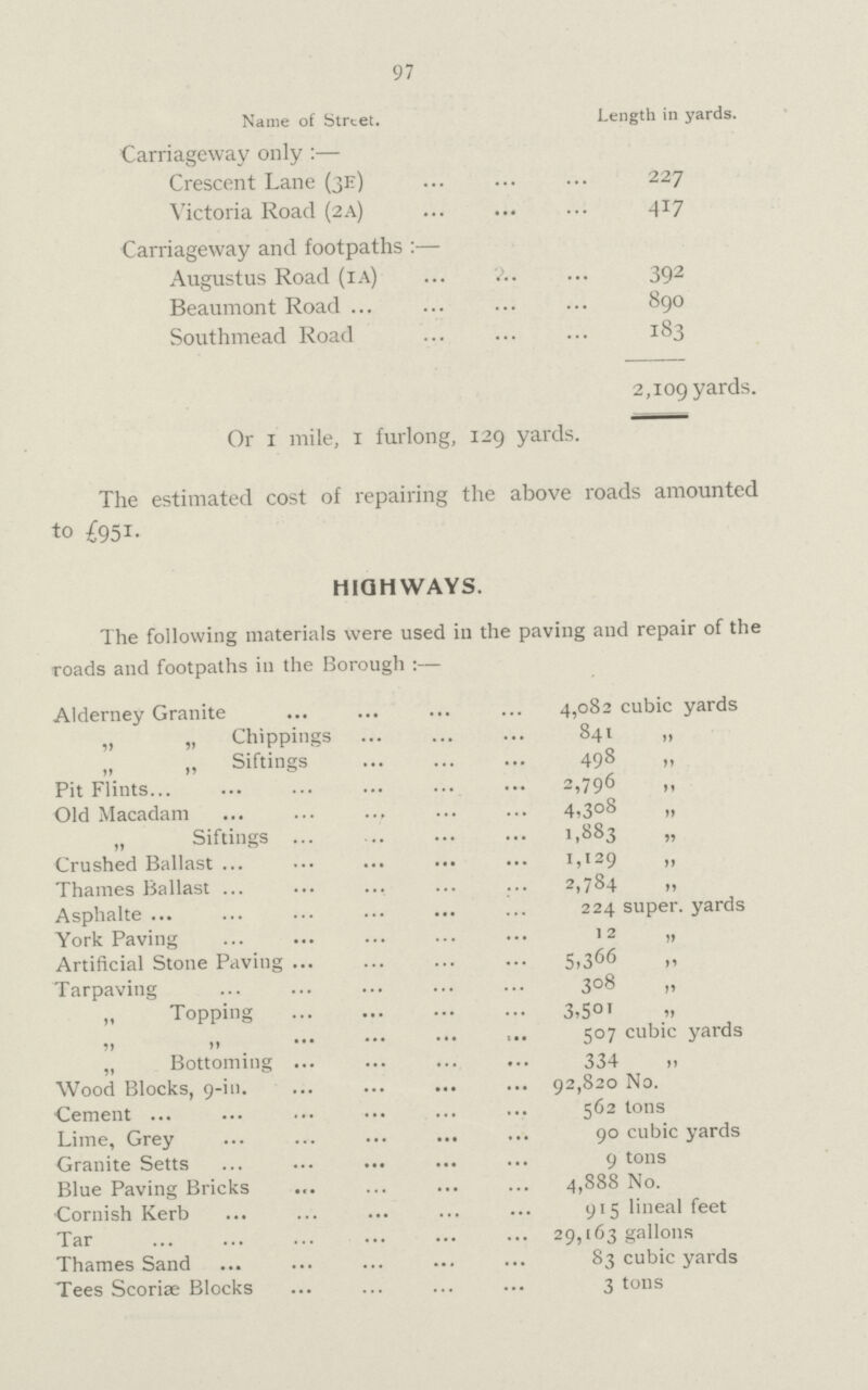 97 Name of Street. Length in yards. Carriageway only:— Crescent Lane (3e) 227 Victoria Road (2A) 417 Carriageway and footpaths:— Augustus Road (1A) 392 Beaumont Road 890 Southmead Road 183 2,109 yards. Or 1 mile, 1 furlong, 129 yards. The estimated cost of repairing the above roads amounted to £951. HIGHWAYS. The following materials were used in the paving and repair of the roads and footpaths in the Borough:— Alderney Granite 4,082 cubic yards „ „ Chippings 841 „ „ „ Siftings 498 „ Pit Flints 2,796 „. Old Macadam 4,308 „ „ Siftings 1,883 „ Crushed Ballast 1,129 „ Thames Ballast 2,784 „ Asphalte 224 super, yards York Paving 12 „ Artificial Stone Paving 5,366 „ Tarpaving 308 „ „ Topping 3,501 „ ,, ,, 507 cubic yards „ Bottoming 334 „ Wood Blocks, 9-in. 92,820 No. Cement ... 562 tons Lime, Grey 90 cubic yards Granite Setts 9tons Blue Paving Bricks 4,888 No. Cornish Kerb 915 lineal feet Tar 29,163 gallons Thames Sand 83 cubic yards Tees Scoriae Blocks 3 tons