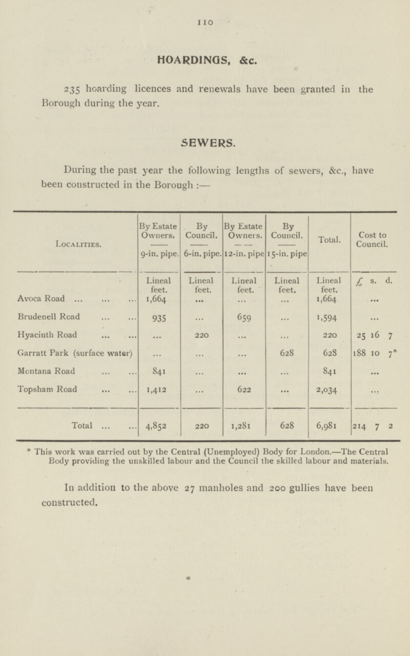 110 HOARDINGS, &c. 235 hoarding licences and renewals have been granted in the Borough during the year. SEWERS. During the past year the following lengths of sewers, &c., have been constructed in the Borough:— Localities. By Estate Owners. By Council. By Estate Owners. By Council. Total. Cost to Council. 9-in. pipe. 6-in. pipe. 12-in. pipe 15-in. pipe Lineal feet. Lineal feet. Lineal feet. Lineal feet. Lineal feet. £ s. d. Avoca Road 1,664 ... ... ... 1,664 ... Brudenell Road 935 ... 659 ... 1,594 ... Hyacinth Road ... 220 ... ... 220 25 16 7 Garratt Park (surface water) ... ... ... 628 628 188 10 7* Montana Road 841 ... ... ... 841 ... Topsham Road 1,412 ... 622 ... 2,034 ... Total 4,852 220 1,281 628 6,981 214 7 2 * This work was carried out by the Central (Unemployed) Body for London.—The Central Body providing the unskilled labour and the Council the skilled labour and materials. In addition to the above 27 manholes and 200 gullies have been constructed.