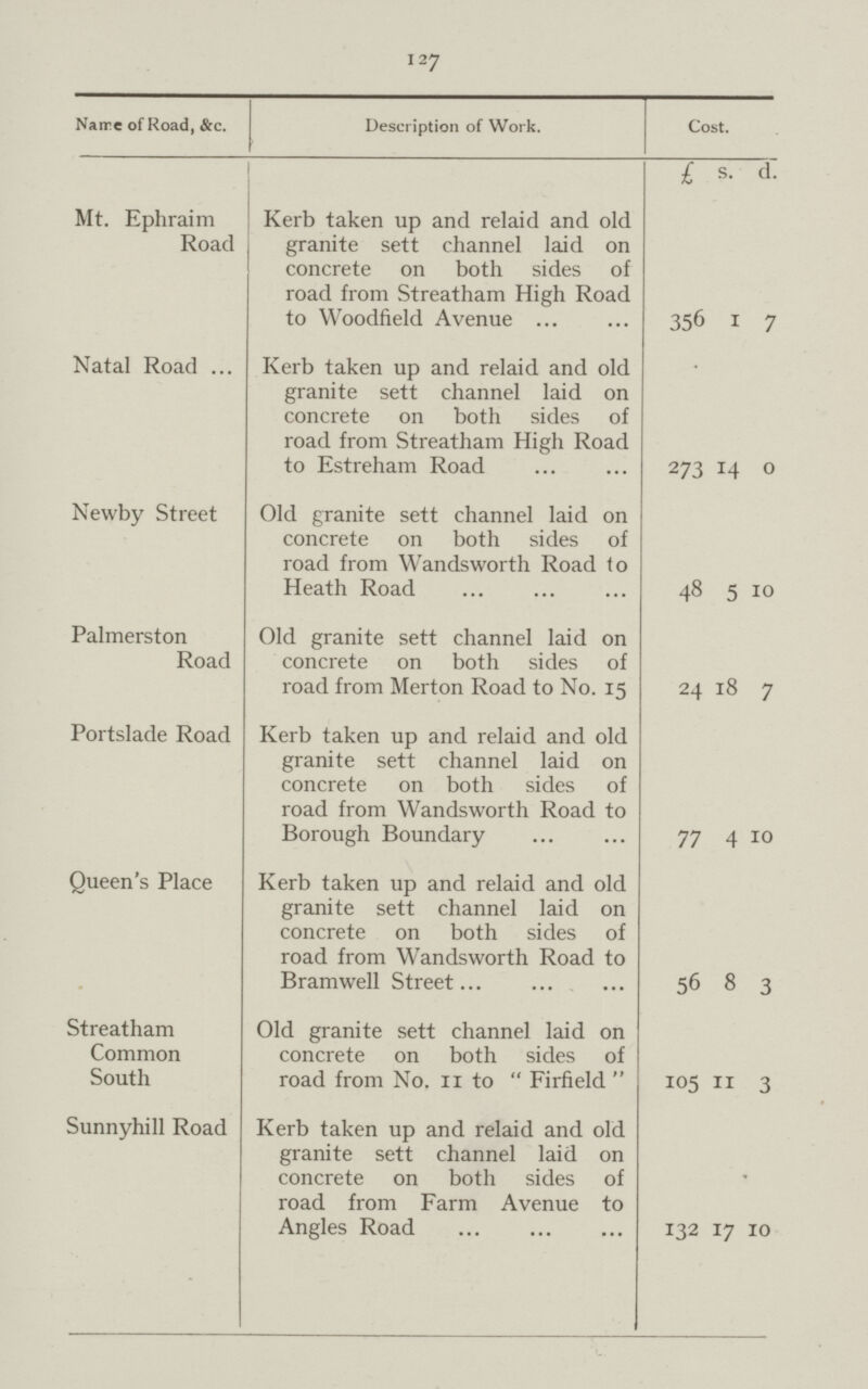 127  Narre of Road, &c. Description of Work. Cost. £ s. d. Mt. Ephraim Road Kerb taken up and relaid and old granite sett channel laid on concrete on both sides of road from Streatham High Road to Woodfield Avenue 356 1 7 Natal Road ... Kerb taken up and relaid and old granite sett channel laid on concrete on both sides of road from Streatham High Road to Estreham Road 273 14 0 Newby Street Old granite sett channel laid on concrete on both sides of road from Wandsworth Road to Heath Road 48 5 10 Palmerston Road Old granite sett channel laid on concrete on both sides of road from Merton Road to No. 15 24 18 7 Portslade Road Kerb taken up and relaid and old granite sett channel laid on concrete on both sides of road from Wandsworth Road to Borough Boundary 77 4 10 Queen's Place Kerb taken up and relaid and old granite sett channel laid on concrete on both sides of road from Wandsworth Road to Bramwell Street 56 8 3 Streatham Common South Old granite sett channel laid on concrete on both sides of road from No. 11 to Firfield 105 11 3 Sunnyhill Road Kerb taken up and relaid and old granite sett channel laid on concrete on both sides of road from Farm Avenue to Angles Road 132 17 10