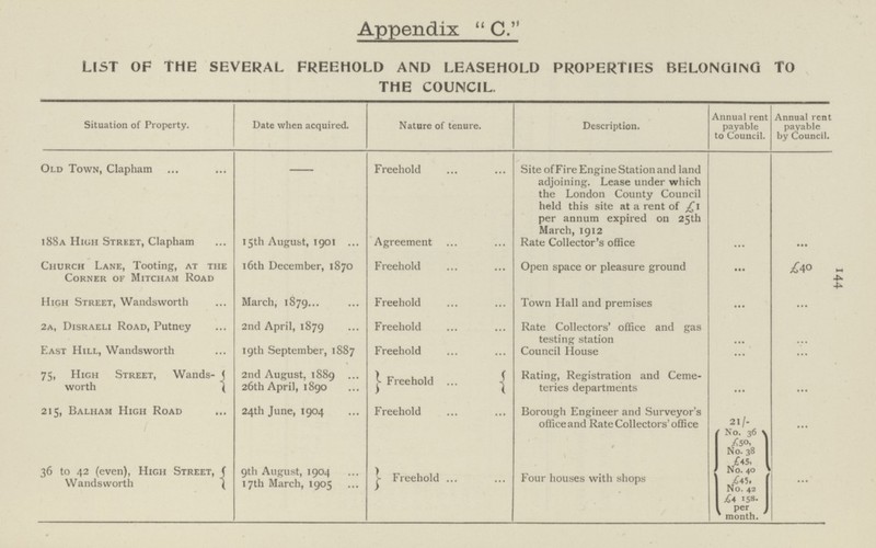 144 Appendix  C. LIST OF THE SEVERAL FREEHOLD AND LEASEHOLD PROPERTIES BELONGING TO THE COUNCIL. Situation of Property. Date when acquired. Nature of tenure. Description. Annual rent payable to Council. Annual ren payable by Council Old Town, Clapham - Freehold Site of Fire Engine Station and land adjoining. Lease under which the London County Council held this site at a rent of £\ per annum expired on 25th March, 1912 i88a High Street, Clapham 15th August, 1901 Agreement Rate Collector's office ... ... Church Lane, Tooting, at the Corner of Mitchari Road 16th December, 1870 Freehold Open space or pleasure ground ... £40 High Street, Wandsworth March, 1879... Freehold Town Hall and premises ... ... 2a, Disraeli Road, Putney 2nd April, 1879 Freehold Rate Collectors' office and gas testing station ... ... East Hill, Wandsworth 19th September, 1887 Freehold Council House ... ... 75, High Street, Wands- worth 2nd August, 1889 Freehold Rating, Registration and Ceme teries departments ... ... 26th April, 1890 215, Balham High Road 24th June, 1904 Freehold Borough Engineer and Surveyor's office and Rate Collectors'office 21/- ... 36 to 42 (even), High Street, Wandsworth 9th August, 1904 Freehold Four houses with shops No. 36 £,50 No. 38 £45, No. 40 £45,, No. 42 15s. per month. ... 17th March, 1905