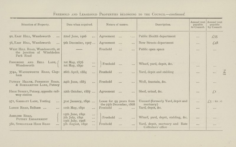 !45 Freehold and Leasehold Properties Belonging to The Council -Continued. Situation of Property. Date when acquired. Nature of tenure. Description. Annual rent payable to Council. Annual rent payable by Council 90, East Hill, Wandsworth 22nd June, 1906 Agreement Public Health department ... £55 56, East Hill, Wandsworth 9th December, 1907. Agreement New Streets department ... £48 West Hill Road, Wandsworth, at the junction of Wimbledon Park Road - Freehold Public open space ... ... Frogmore and Bell Lane, Wandsworth 1st May, 1876 | Freehold Wharf, yard, depot, &c. ... ... 1st May, 1890 374A, Wandsworth Road, Clap ham 26th April, 1884 Freehold Yard, depot and stabling ... ... Putney Heath, Ponsonby Road, & Roehampton Lane, Putney 24th June, 1885 Freehold Well, fountain, &c. ... ... High Street, Putney, opposite rail way station 12th October, 1887 Agreement Shed, urinal, &c. ... £1 971, Garratt Lane, Tooting 31st January, 1890 Lease for 99 years from the 25th December, 1868 Unused (formerly Yard, depot and mortuary) ... £5 : 10:0 Larch Road, Balham 11th May, 1891 Freehold Yard, depot, &c. ... ... Ashlone Road, Putney Embankment 15th June, 1891 Freehold Wharf, yard, depot, stabling, &c. ... ... 7th July, 1891 13th July, 1908 380, Streatham High Road 5 th August, 1892 Freehold Yard, depot, mortuary and Rate Collectors' office ... ...