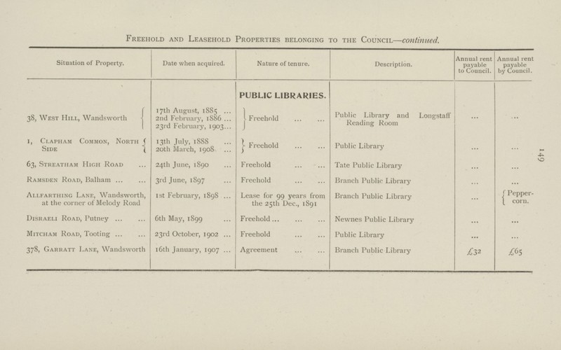 149 Freehold and Leasehold Properties belonging to the Council—continued. Situation of Property. Date when acquired. Nature of tenure. Description. Annual rent payable to Council. Annual rent payable by Council. * PUBLIC LIBRARIES. 38, West Hill, Wandsworth j 17th August, 1885 Freehold Public Library and Longstaflf Reading Room ... ... 2nd February, 1886 23rd February, 1903 1, Clapiiam Common, North Side 13th July, 1888 Freehold Public Library ... ... 20th March, 1908 63, Streatham High Road 24th June, 1890 Freehold Tate Public Library ... ... Ramsden Road, Balham 3rd June, 1897 Freehold Branch Public Library ... ... Allfarthing Lane, Wandsworth, at the corner of Melody Road 1st February, 1898 Lease for 99 years from the 25th Dec., 1891 Branch Public Library ... Pepper corn. Disraeli Road, Putney 6th May, 1899 Freehold Newnes Public Library ... ... Mitcham Road, Tooting 23rd October, 1902 Freehold Public Library ... ... 378, Garratt Lane, Wandsworth 16th January, 1907 Agreement Branch Public Library £32 £65