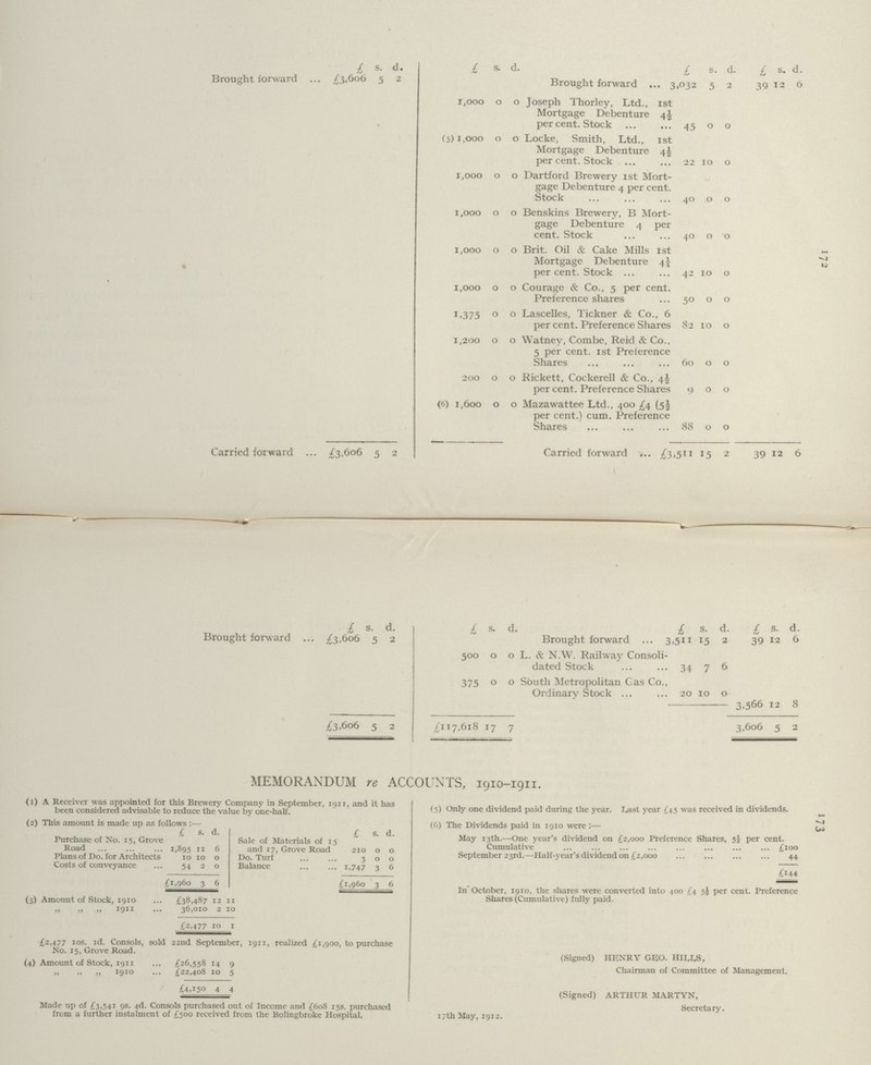 l72 173  £ s. d. £ s. d. £ s. d. £ s. d. Brought forward £3,606 5 2 Brought forward 3,032 5 2 39 12 6 1,000 0 0 Joseph Thorley, Ltd., 1st Mortgage Debenture 4½ per cent. Stock . 45 0 0 (5) 1,000 0 0 Locke, Smith, Ltd., 1st Mortgage Debenture 4½ per cent. Stock 22 10 0 1,000 0 0 Dartford Brewery 1st Mort gage Debenture 4 per cent. Stock 40 O 0 1,000 0 0 Benskins Brewery, B Mort gage Debenture 4 per cent. Stock 40 0 0 « 1,000 0 0 Brit. Oil & Cake Mills 1st Mortgage Debenture 4½ per cent. Stock 42 1O 0 1,000 0 0 Courage & Co., 5 per cent. Preference shares 50 0 0 1.375 0 0 Lascelles, Tickner & Co., 6 per cent. Preference Shares 82 1O 0 1,200 0 0 Watney, Combe, Reid & Co., 5 per cent, 1st Preference Shares 60 0 0 200 0 0 Rickett, Cockerell & Co., 4½ per cent. Preference Shares 9 0 0 (6) 1,600 0 0 Mazawattee Ltd., 400 £4 (5½ per cent.) cum. Preference Shares 88 0 0 Carried forward £3.606 5 2 Carried forward 511 15 2 39 12 6 £ s. d. £ s. d. £ s. d. £ s. d. Brought forward £3.606 5 2 Brought forward 3 .511 15 2 39 12 6 500 0 0 L. & N.W. Railway Consoli dated Stock 34 7 6 375 0 0 South Metropolitan Cas Co., Ordinary Stock 20 10 0 3,566 12 8 £3.606 5 2 £117,618 17 7 3,606 5 2 MEMORANDUM re ACCOUNTS, 1910-1911. (1) A Receiver was appointed for this Brewery Company in September, 1911, and it has been considered advisable to reduce the value by one-half. (5) Only one dividend paid during the year. 1st. 3-ear £45 was received in dividends. (6) The Dividends paid in 1910 were :— (2) This amount is made up as follows :— £ s. a. £ s. 3. May 13th.—One year's dividend on £2,000 Preference Shares, 5½ per cent Cumulative £100 Purchase of No. 15, Grove Road 1,895 11 6 Sale of Materials of 15 and 17, Grove Road 210 0 O Plans of Do. for Architects 10 10 0 Do. Turf 3 0 O September 23rd.—Half-years dividend on £2,000 44 Costs of conveyance 54 2 0 Balance 1,747 3 6 £144 £1,960 3 6 £1,960 3 6 In October, 1910, the shares were converted into 400 £4 5½ per cent. Preference Shares (Cumulative) fully paid. (3) Amount of Stock, 1910 £38,487 12 11 ,, ,, ,, 1911 36,010 2 10 £2,477 10 1 £2,477 10s. 1d. Consols, sold 22nd September, 1911, realized £1,900, to purchase No. 15, Grove Road. (Signed) HENRY GEO. HIIlS, Chairman of Committee of Management. ;4) Amount of Stock, 1911 £26,558 14 9 „ ,, „ 1910 £22,408 10 5 £4,150 4 4 (Signed) ARTHUR MARTYN, Made up of £3,541 9s. 4d. Consols purchased out of Incomc and £608 15s. purchased from a further instalment of £500 received from the Bolingbroke Hospital. Secretary. 17th May, 1912.