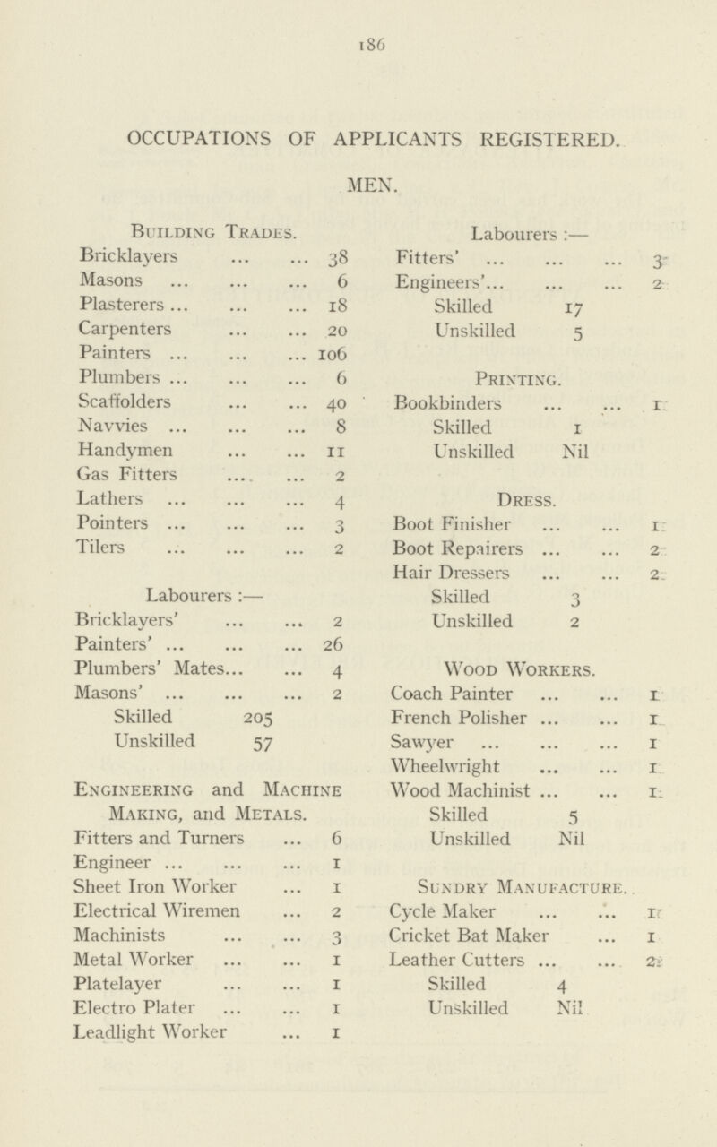 186 OCCUPATIONS OF APPLICANTS REGISTERED. MEN. Building Trades. Labourers :— Bricklayers 38 Fitters' 3 Masons 6 Engineers' 2 Plasterers 18 Skilled 17 Carpenters 20 Unskilled 5 Painters 106 Plumbers 6 Printing. Scaffolders 40 Bookbinders1 Navvies 8 Skilled 1 Handymen 11 Unskilled Nil Gas Fitters 2 Lathers 4 Dress. Pointers 3 Boot Finisher 1 Tilers 2 Boot Repairers 2 Hair Dressers 2 Labourers:— Skilled 3 Bricklayers' 2 Unskilled 2 Painters' 26 Plumbers' Mates 4 Wood Workers. Masons' 2 Coach Painter 1 Skilled 205 French Polisher 1 Unskilled 57 Sawyer 1 Wheelwright 1 Engineering and Machine Wood Machinist 1 Making, and Metals. Skilled 5 Fitters and Turners 6 Unskilled Nil Engineer 1 Sheet Iron Worker 1 Sundry Manufacture. Electrical Wiremen 2 Cycle Maker 11 Machinists 3 Cricket Bat Maker 1 Metal Worker 1 Leather Cutters 21 Platelayer 1 Skilled 4 Electro Plater 1 Unskilled Nil Leadlight Worker 1