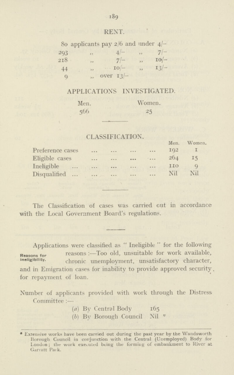 189 RENT. 80 applicants pay 2/6 and under 4/. 293 » 4/. „ 7/~ 218 „ 7/. „ 10/. 44 .. 10/. „ 13/. 9 „ over 13/— APPLICATIONS INVESTIGATED. Men. Women. 566 25 CLASSIFICATION. Men. Women. Preference cases I92 I Eligible cases 264 15 Ineligible 110 9 Disqualified ... Nil Nil The Classification of cases was carried out in accordance with the Local Government Board's regulations. Applications were classified as  Ineligible  for the following Reasons for reasons :—Too old, unsuitable for work available, ineligibility. chronic unemployment, unsatisfactory character, and in Emigration cases for inability to provide approved security. for repayment of loan. Number of applicants provided with work through the Distress Committee :— (a) By Central Body 165 (b) By Borough Council Nil * * Extensive works have been carried out during the past year by the Wandsworth Borough Council in conjunction with the Central (Unemployed) Body for London; the work executed being the forming of embankment to River at Garratt Pai k.