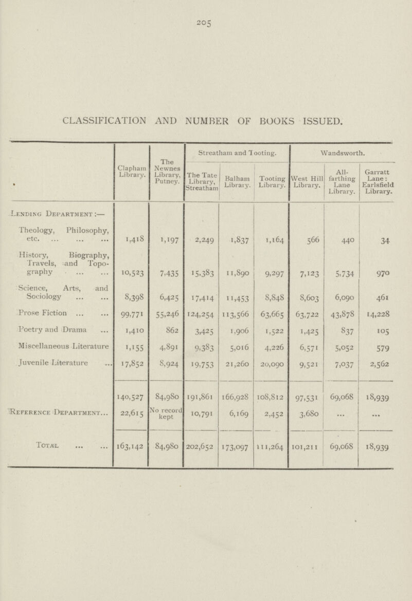 205 CLASSIFICATION AND NUMBER OF BOOKS ISSUED. Clapham Library. The Newnes Library, Putney. Streatham and Tooting. Wandsworth. The Tate Library, Streatham Balham Library. Tooting Library. West Hill Library. All- farthing Lane Library. Garratt Lane: Earlsfield Library. Lending Department:— Theology, Philosophy, etc. 1,418 1.197 2,249 1,837 1,l64 566 440 34 History, Biography, Travels, and Topo graphy 10,523 7,435 15.383 11,890 9,297 7,123 5,734 970 Science, Arts, and Sociology 8,398 6,425 17,414 11.453 8,848 8,603 6,090 461 Prose Fiction 99.771 55.246 124,254 113,566 63,665 63,722 43.878 14,228 Poetry and Drama 1,410 862 3.425 1,906 1,522 1,425 837 105 Miscellaneous Literature '.155 4,891 9.383 5,016 4,226 6,571 5,052 579 Juvenile Literature 17.852 8,924 19,753 21,260 20,090 9,521 7.037 2,562 140,527 84,980 191,861 166,928 108,812 97,531 69,068 18,939 Reference Department... 22,615 No record kept 10,791 6,169 2,452 3,680 ... ... Total 163,142 84,980 202,652 173,o97 111,264 101,211 69,068 18,939