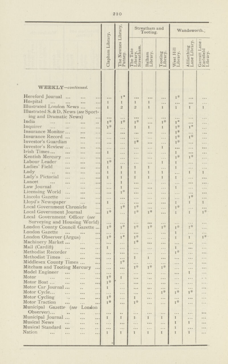 210  Clapham Library. The Newnes Library, Putney. Streatham and Tooting. Wandsworth. The Tate Library, Streatham. Balham Library. Tooting Library. West Hill Library. Allfarthing Lane Library. Garratt Lane: Earlsfield Libriry. WEEKLY—continued. Hereford Journal ... 1* ... ... ... 1* ... ... Hospital 1 1 1 1 ... ... ... ... Illustrated London News 1 2 2 1 1 1 1 1 Illustrated S. & D. News (see Sport ing and Dramatic News) ... ... ... ... ... ... ... ... India 1* 1* 1* ... 1* 1* ... ... Inquirer 1* ... 1 1 1 1* 1* ... Insurance Monitor ... ... ... ... ... 1* ... ... Insurance Record ... ... ... ... ... 1* 1* ... Investor's Guardian ... ... 1* ... ... 1* ... ... Investor's Review ... ... ... ... 1 ... ... ... Irish Times 1 ... ... ... ... 1 ... ... Kentish Mercury ... ... ... ... ... 1* 1* ... Labour Leader 1* ... ... ... 1 1 ... ... Ladies' Field 1 1 1 1 ... 1 ... ... Lady 1 1 1 1 1 ... 1 1 Lady's Pictorial 1 1 1 1 1 1 ... ... Lancet ... 1 ... ... ... ... ... ... Law Journal ... 1 ... ... ... 1 ... ... Licensing World ... 1* ... ... ... ... ... ... Lincoln Gazette ... ... ... ... ... ... 1* ... Lloyd's Newspaper 1 ... ... ... ... 1 1 1 Local Government Chronicle ... 1* 1* ... ... 1* ... ... Local Government Journal 1* ... 1* 1* ... 1 1 1* Local Government Officer (see Surveying and Housing World) ... ... ... ... ... ... ... ... London County Council Gazette 1* 1* 1* 1* 1* 1* 1* ... London Gazette ... ... ... ... ... 1 ... ... London Observer (Argus) 1* 1* 1* ... ... 1 1 1* Machinery Market ... ... 1* ... ... ... ... ... Mail (Cardift) 1 ... ... ... ... 1 ... ... Methodist Recorder ... ... ... ... ... 1* ... ... Methodist Times ... ... 1 1 ... ... ... ... Middlesex County Times ... 1* ... ... ... ... ... ... Mitcham and Tooting Mercury ... ... 1* 1* 1* ... ... ... Model Engineer ... ... ... ... ... ... 1 ... Motor 1* 1 ... ... ... ... ... ... Motor Boat 1* ... ... ... ... ... ... ... Motor Car Journal 1 ... ... ... ... ... ... ... Motor Cycle ... ... ... ... 1* 1* 1* ... Motor Cycling 1* ... 1 ... ... ... ... ... Motor Traction 1* ... 1* ... ... 1* ... ... Municipal Gazette (see London Observer) ... ... ... ... ... ... ... ... Municipal Journal 1 1 1 1 1 1 ... ... Musical News ... ... ... ... ... 1 1 ... Musical Standard ... ... ... ... ... 1 ... ... Nation 1 1 1 1 1 1 1 ...