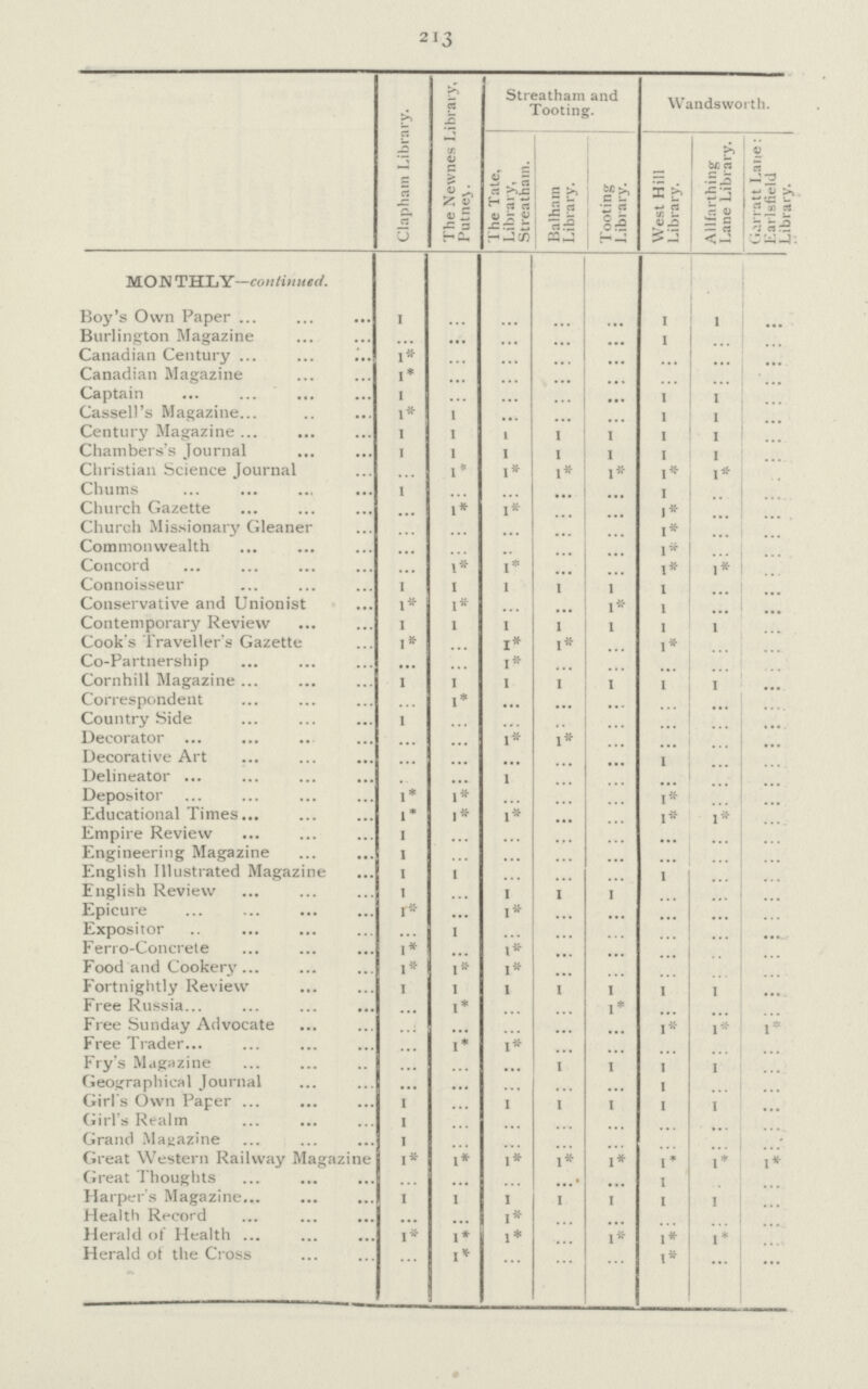 213  C'lapham Library. The Newnes Library, Putney. Streatham and Tooting. Wandsworth. The Tate, Library, Streatham. Balham Library. Tooting Library. West Hill Library. Allfarthing Lane Library. Garratt Lane: Karlsfield ry. MOW THLY—continued. Boy's Own Paper 1 ... ... ... ... 1 1 ... Burlington Magazine ... ... ... ... ... 1 ... ... Canadian Century 1* ... ... ... ... ... ... ... Canadian Magazine 1* ... ... ... ... ... ... ... Captain 1 ... ... ... ... 1 1 ... Cassell's Magazine l* 1 ... ... ... 1 1 ... Century Magazine 1 1 ... 1 1 1 1 ... Chambers's Journal 1 1 1 1 1 1 1 ... Christian Science Journal ... 1* 1* 1* 1* 1* 1* ... Chums 1 ... ... ... ... 1 ... ... Church Gazette ... 1* 1* ... ... 1* ... ... Church Missionary Gleaner ... ... ... ... ... 1* ... ... Commonwealth ... ... ... ... ... 1* ... ... Concord ... 1* 1* ... ... 1* 1* ... Connoisseur 1 I 1 1 1 1 ... ... Conservative and Unionist l* 1* ... ... 1* 1 ... ... Contemporary Review 1 1 1 1 1 1 1 ... Cook's Traveller's Gazette 1* ... I* I* ... ... ... ... Co-Partnership ... ... I* ... ... ... ... ... Cornhill Magazine 1 1 1 1 1 1 1 ... Correspondent ... 1* ... ... ... ... ... ... Country Side 1 ... ... ... ... ... ... ... Decorator ... ... ... 1* ... ... ... ... Decorative Art ... ... ... ... ... 1 ... ... Delineator ... ... 1 ... ... ... ... ... Depositor l* 1* ... ... ... 1* ... ... Educational Times 1* 1* 1* ... ... 1* 1* ... Empire Review 1 ... ... ... ... ... ... ... Engineering Magazine 1 ... ... ... ... ... ... ... English Illustrated Magazine 1 1 ... ... ... 1 ... ... English Review 1 ... 1 1 1 ... ... ... Epicure 1* ... 1* ... ... ... ... ... Expositor ... 1 ... ... ... ... ... ... Ferro-Concrete 1* ... 1* ... ... ... ... ... Food and Cookery 1 1* 1* ... ... ... ... ... Fortnightly Review 1 1 1 I 1 1 1 ... Free Russia ... 1* ... ... 1* ... ... ... Free Sunday Advocate ... ... ... ... ... ... 1* 1* Free Trader ... 1* 1* ... ... ... ... ... Fry's Magazine ... ... ... 1 1 1 1 ... Geographical Journal ... ... ... ... ... 1 ... ... Girl's Own Paper 1 ... 1 1 1 1 1 ... Girl's Realm 1 ... ... ... ... ... ... ... Grand Magazine 1 ... ... ... ... ... ... ... Great Western Railway Magazine 1* 1* 1* 1* 1* 1* 1* 1* Great Thoughts ... ... ... ... ... 1 ... ... Harper's Magazine 1 1 1 1 1 1 1 ... Health Record ... ... 1* ... ... ... ... ... Herald of Health 1 1* 1* ... 1* 1* 1* ... Herald of the Cross ... I * ... ... ... 1* ... ...