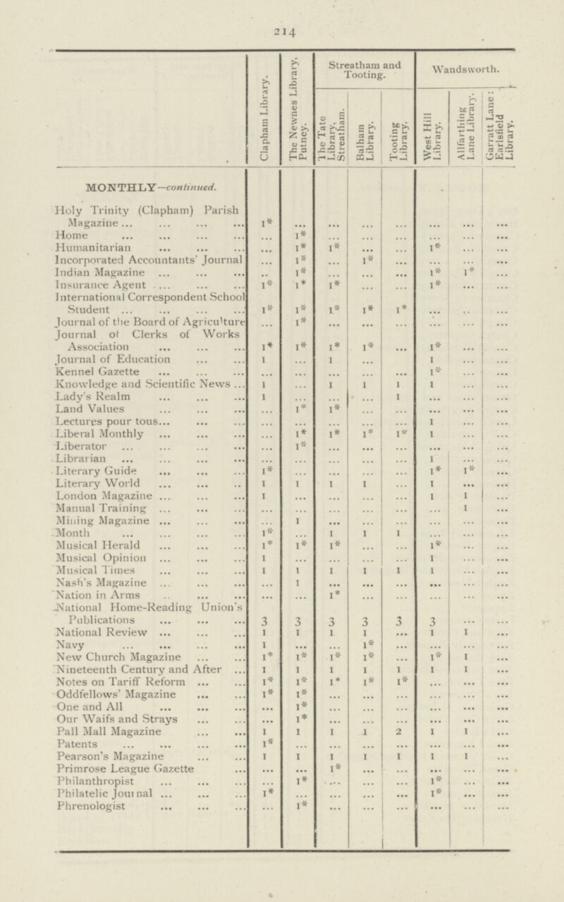 214  Clapham Library. The Newnes Library, Putney. Streatham and Tooting. Wandsworth. 1 he Tate Library, Streatham. Balham Library. Tooting Library. West Hill Library. Allfarthing Lane Library. , Garratt Lane: Earlsfield Library MONTHLY— continued. Holy Trinity (Clapham) Parish Magazine 1* ... ... ... ... ... ... ... Home ... 1* ... ... ... ... ... ... Humanitarian ... 1* 1* ... ... 1* ... ... Incorporated Accountants' Journal ... 1* ... 1* ... ... ... ... Indian Magazine ... 1* ... ... ... 1* 1 * ... Insurance Agent 1* 1* 1* ... ... 1* ... ... International Correspondent School Student 1* 1* 1* 1* 1* ... ... ... Journal of the Board of Agriculture ... 1* ... ... ... ... ... ... Journal of Clerks of Works Association 1* 1* 1* 1* ... 1* ... ... Journal of Education 1 ... 1 ... ... 1 ... ... Kennel Gazette ... ... ... ... ... 1* ... ... Knowledge and Scientific News 1 ... 1 ... 1 1 ... ... Lady's Realm 1 ... ... ... 1 ... ... ... Land Values ... 1* 1* ... ... ... ... ... Lectures pourtous. ... ... ... ... ... I ... ... Liberal Monthly ... 1* 1* 1* 1* 1 ... ... Liberator ... 1* ... ... ... ... ... ... Librarian ... ... ... ... ... 1 ... ... Literary Guide 1* ... ... ... ... 1* 1* ... Literary World 1 1 1 1 ... ... ... ... London Magazine 1 ... ... ... ... ... 1 ... Manual Training ... ... ... ... ... ... 1 ... Mining Magazine ... 1 ... ... ... ... ... ... Month 1* ... 1 ... 1 ... ... ... Musical Herald 1* 1* 1* ... ... 1* ... ... Musical Opinion 1 ... ... ... ... 1 ... ... Musical Times I 1 1 1 1 ... ... ... Nash's Magazine ... 1 ... ... ... ... ... ... Nation in Arms ... ... 1* ... ... ... ... ... -National Home-Reading Union's Publications 3 3 3 3 3 3 ... ... National Review ... 1 ... 1 ... 1 1 ... Navy 1 ... ... l* ... ... ... ... New Church Magazine 1* 1* 1* 1* ... 1* 1 ... Nineteenth Century and After 1 1 1 1 1 1 1 ... Notes on Tariff Reform 1* 1* 1* 1* 1* ... ... ... Oddfellows' Magazine 1* 1* ... ... ... ... ... ... One and All ... 1* ... ... ... ... ... ... Our Waifs and Strays ... 1* ... ... ... ... ... ... Pall Mall Magazine l 1 1 1 2 1 1 ... Patents 1* ... ... ... ... ... ... ... Pearson's Magazine 1 1 1 1 1 1 1 ... Primrose League Gazette ... ... 1* ... ... ... ... ... Philanthropist ... I* ... ... ... 1* ... ... Philatelic Journal 1* ... ... ... ... 1* ... ... Phrenologist ... 1* ... ... ... ... ... ...