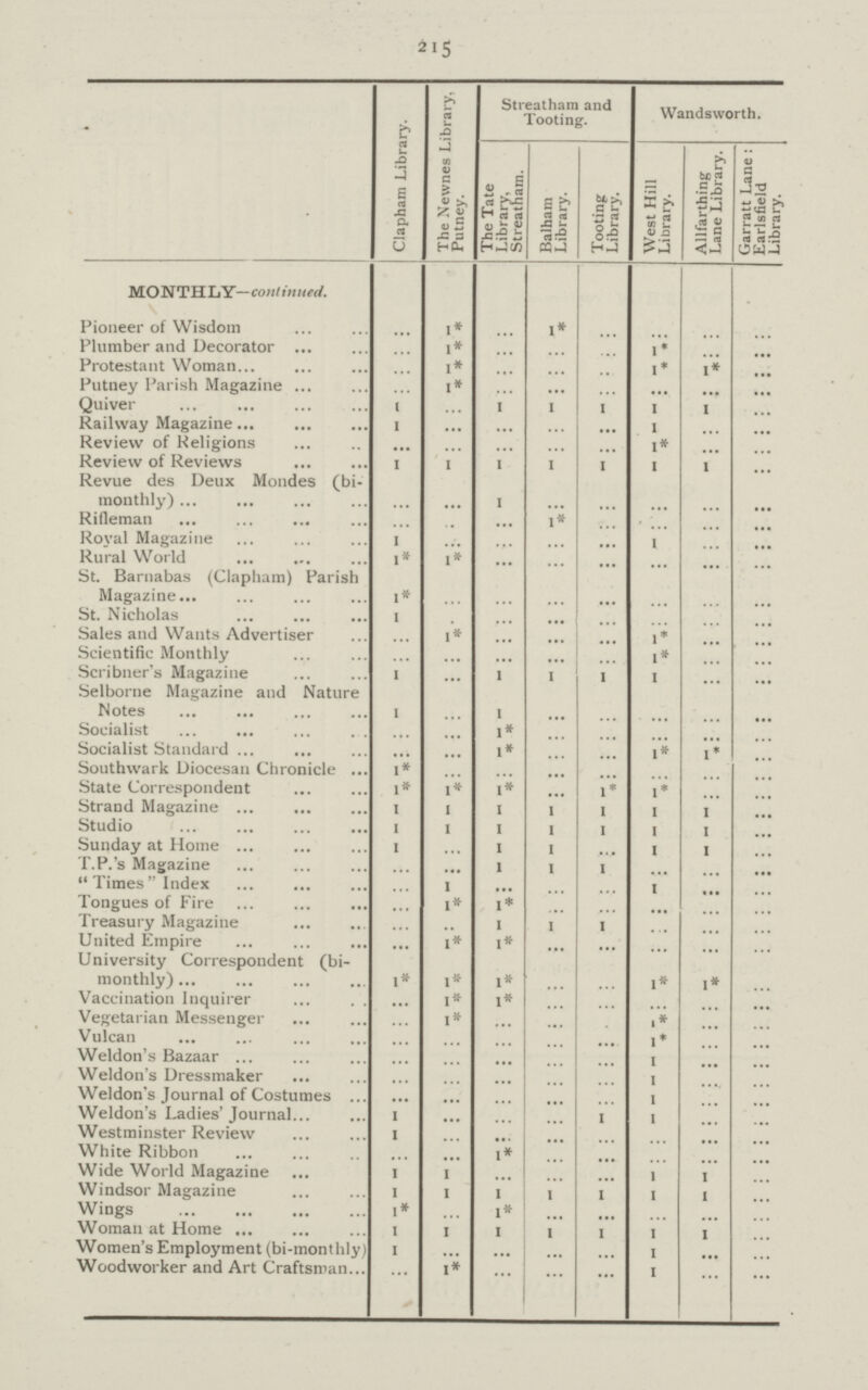 4«5 ###] Clapham Library. The Newnes Library. Putney. Streatham and Tooting. Wandsworth. The Tate Librarv, Streatham. Balham Library. Tooting Library. West Hill Library. Allfarthing Lane Library. Garratt Lane : Earlsfield ry. MONTHLY—continued. Pioneer of Wisdom ... 1* ... 1* ... ... ... ... Plumber and Decorator ... 1* ... ... ... 1* ... ... Protestant Woman ... 1* ... ... ... 1* 1* ... Putney Parish Magazine ... 1* ... ... ... ... ... ... Quiver 1 ... 1 1 1 1 1 ... Railway Magazine 1 ... ... ... ... 1 ... ... Review of Religions ... ... ... ... ... 1* ... ... Review of Reviews 1 1 1 1 1 1 1 ... Revue des Deux Mondes (bi monthly) ... ... 1 ... ... ... ... ... Rifleman ... ... ... 1* ... ... ... ... Roval Magazine 1 ... ... ... ... 1 ... ... Rural World 1* 1* ... ... ... ... ... ... St. Barnabas (Clapham) Parish Magazine 1* ... ... ... ... ... ... ... St. Nicholas 1 ... ... ... ... ... ... ... Sales and Wants Advertiser ... 1* ... ... ... 1* ... ... Scientific Monthly ... ... ... ... ... 1* ... ... Scribner's Magazine 1 ... 1 1 1 1 ... ... Selborne Magazine and Nature Notes 1 ... 1 ... ... ... ... ... Socialist ... ... 1* ... ... ... ... ... Socialist Standard ... ... 1* ... ... 1* ... ... Southwark Diocesan Chronicle 1* ... ... ... ... ... ... ... State Correspondent 1* 1* 1* ... 1 * I* ... ... Strand Magazine 1 1 1 1 1 1 1 ... Studio 1 1 1 1 1 I 1 ... Sunday at Home 1 ... 1 1 ... 1 1 ... T.P.'s Magazine ... ... 1 1 1 ... ... ... Times Index ... 1 ... ... ... 1 ... ... Tongues of Fire ... 1* 1* ... ... ... ... ... Treasury Magazine ... ... 1 1 1 ... ... ... United Empire ... 1* 1* ... ... ... ... ... University Correspondent (bi¬ monthly) 1* 1* 1* ... ... 1* 1* ... Vaccination Inquirer ... 1* 1* ... ... ... ... ... Vegetarian Messenger ... 1* ... ... ... 1* ... ... Vulcan ... ... ... ... ... 1* ... ... Weldon's Bazaar ... ... ... ... ... 1 ... ... Weldon's Dressmaker ... ... ... ... ... 1 ... ... Weldon's Journal of Costumes ... ... ... ... ... 1 ... ... Weldon's Ladies' Journal 1 ... ... ... 1 1 ... ... Westminster Review 1 ... ... ... ... ... ... ... White Ribbon ... ... 1* ... ... ... ... ... Wide World Magazine 1 1 ... ... ... 1 1 ... Windsor Magazine 1 1 ... 1 1 1 1 ... Wings 1* ... 1* ... ... ... ... ... Woman at Home 1 1 I 1 1 1 1 ... Women's Employment (bi-monthly) 1 ... ... ... ... 1 ... ... Woodworker and Art Craftsman ... 1* ... ... ... 1 ... ...