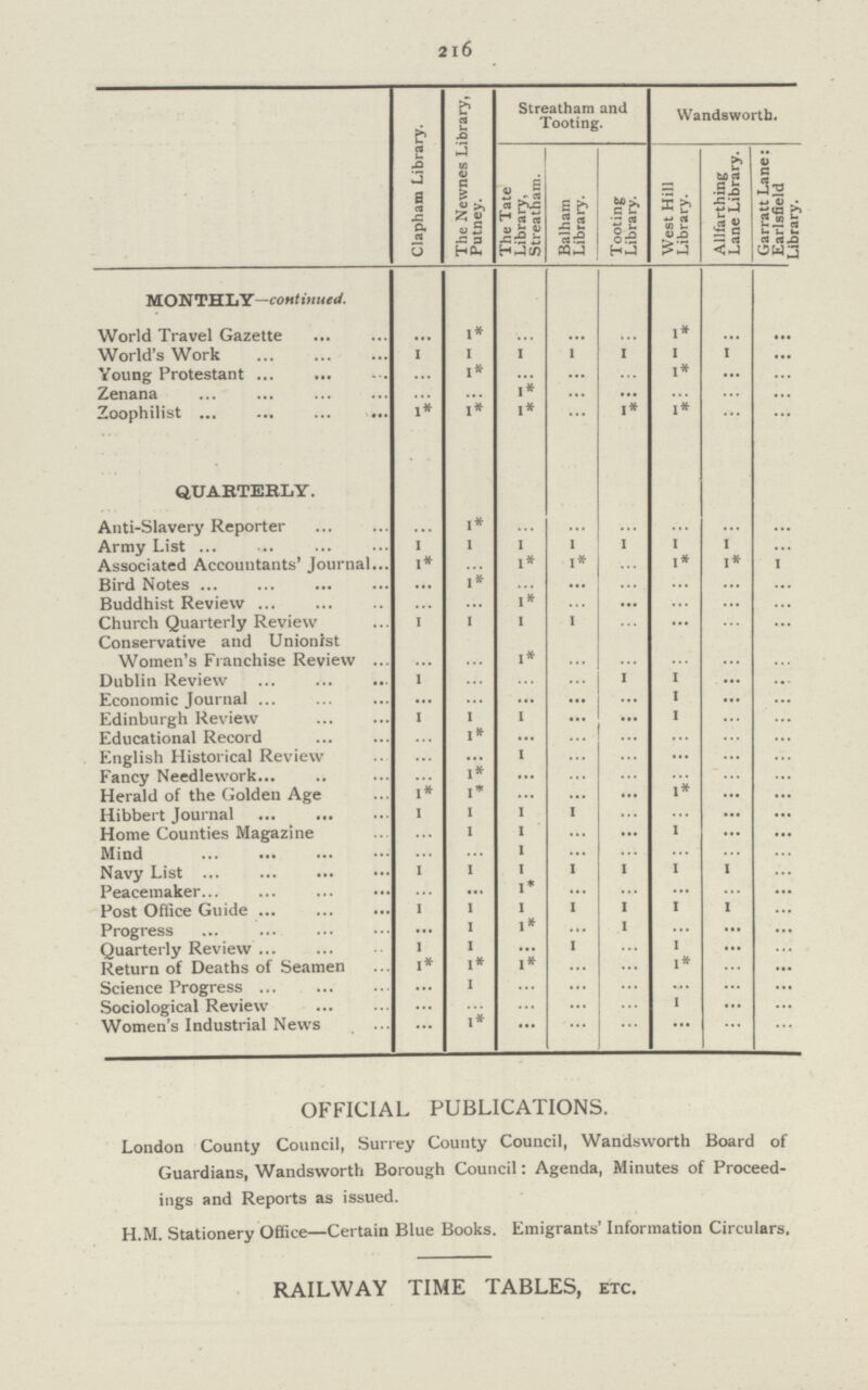 2l6 ###] Clapham Library. The Newnes Library, Putney. Streatham and Tooting. Wandsworth. The Tate Library, Streatham. Balham Library. Tooting Library. West Hill Library. Allfarthing Lane Library. Garratt Lane: | Earlsfield Library. MONTHLY—continued. World Travel Gazette ... 1* ... ... ... 1* ... ... World's Work 1 1 1 1 1 1 1 ... Young Protestant ... 1* ... ... ... 1* ... ... Zenana ... ... 1* ... ... ... ... ... Zoophilist 1* 1* 1* ... 1* 1* ... ... QUARTERLY. Anti-Slavery Reporter ... 1* ... ... ... ... ... ... Army List 1 1 1 1 1 1 1 ... Associated Accountants' Journal 1* ... 1* 1* ... 1* 1* ... Bird Notes ... 1* ... ... ... ... ... ... Buddhist Review ... ... 1* ... ... ... ... ... Church Quarterly Review 1 1 1 1 ... ... ... ... Conservative and Unionist Women's Franchise Review ... ... 1* ... ... ... ... ... Dublin Review 1 ... ... ... 1 1 ... ... Economic Journal ... ... ... ... ... 1 ... ... Edinburgh Review 1 1 1 ... ... 1 ... ... Educational Record ... 1* ... ... ... ... ... ... English Historical Review ... ... 1 ... ... ... ... ... Fancy Needlework ... 1* ... ... ... ... ... ... Herald of the Golden Age 1* 1* ... ... ... 1* ... ... Hibbert Journal 1 1 1 1 ... ... ... ... Home Counties Magazine ... 1 1 ... ... 1 ... ... Mind ... ... 1 ... ... ... ... ... Navy List 1 1 1 1 1 1 1 ... Peacemaker ... ... ... ... ... ... ... ... Post Office Guide 1 1 1 1 1 1 1 ... Progress ... 1 1* ... 1 ... ... ... Quarterly Review 1 1 ... 1 ... 1 ... ... Return of Deaths of Seamen 1* 1* 1* ... ... 1* ... ... Science Progress ... 1 ... ... ... ... ... ... Sociological Review ... ... ... ... ... 1 ... ... Women's Industrial News ... 1* ... ... ... ... ... ... OFFICIAL PUBLICATIONS. London County Council, Surrey County Council, Wandsworth Board of Guardians, Wandsworth Borough Council: Agenda, Minutes of Proceed ings and Reports as issued. H.M. Stationery Office—Certain Blue Books. Emigrants' Information Circulars. RAILWAY TIME TABLES, etc.