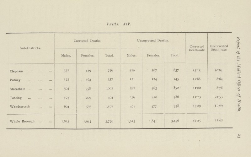 23 Report of the Medical Officer of Health. TabLe xiv. Sub-Districts. Corrected Deaths. Uncorrected Deaths. Corrected Death-rate. Uncorrected Death-rate. Males. Females. Total. Males. Females. Total. Clapham 357 419 776 270 367 637 13.15 10.84 Putney 173 164 337 121 124 245 1 1.88 8.64 Streatham 504 558 1,062 387 463 850 11.02 8.78 Tooting 195 209 404 376 410 786 11.73 21.53 Wandsworth 604 593 1,197 461 477 938 13.29 10.09 Whole Borough 1.833 1,943 3.776 1,615 1,841 3,456 12..25 11.02