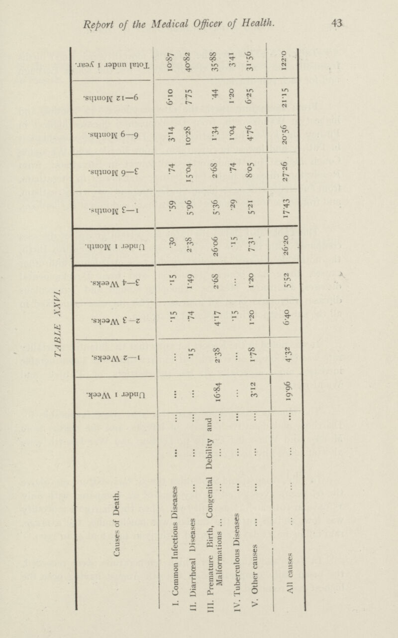 Report of the Medical Officer of Health. 43 TABLE XXVI. Total under I year. 10.87 40.82 35.88 3.41 3 1.56 122.0 9—12 Months. 6.10 7.75 .44 1.20 6.25 21.15 6—9 Months. 3.14 10.28 1.34 1.04 4.76 20.56 3—6 Months. .74 15.04 2.68 .74 8.05 27.26 1—3 Months. .59 5.96 5.36 .29 5.21 17.43 Under I Month. .30 2.38 26.06 .15 7.31 26.20 3—4 Weeks. .15 1.49 2.68 ... 1.20 5.52 2— 3 Weeks. .15 .74 4.17 .15 1.20 6.40 1—2 Weeks. . ... .15 2.38 ... 1.78 4.32 Under 1 Week. ... ... 16.84 ... 3.12 19.96 Causes of Death. I. Common Infectious Diseases II. Diarrhœal Diseases III. Premature Birth, Congenital Debility and Malformations IV. Tuberculous Diseases V. Other causes All causes