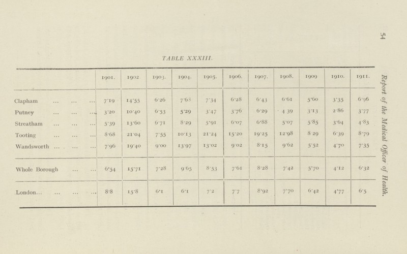 54 Report of the Medical Officer of Health. TABLE XXXIII. 1901. 1902 1903. 1904. 1905. 1906. 1907. 1908. 1909 1910. 1911. Clapham 7.19 14.55 6.26 7.63 7.34 6.28 6. 43 6.61 5.60 3.35 6.96 Putney 3.20 10.40 6.53 5.29 3.47 3.76 6.29 4.39 3.13 2.86 3.77 Streatham 5 .39 13.60 6.71 8.29 5.91 6.07 6.88 5.07 5.85 3.64 4.83 Tooting 8.68 21. 04 7.55 10.13 21.24 15.20 19.25 12.98 8.29 6.39 8.79 Wandsworth 7.96 19.40 9.00 13.97 13.02 9.02 8.15 9.62 5.52 4.70 7.35 Whole Borough 6.54 15.71 7.28 9.65 8.53 7.61 8.28 7.42 5.70 4.12 6.32 London 8.8 15.8 6.1 6.1 7.2 7.7 8.92 7.70 6.42 4.77 6.5