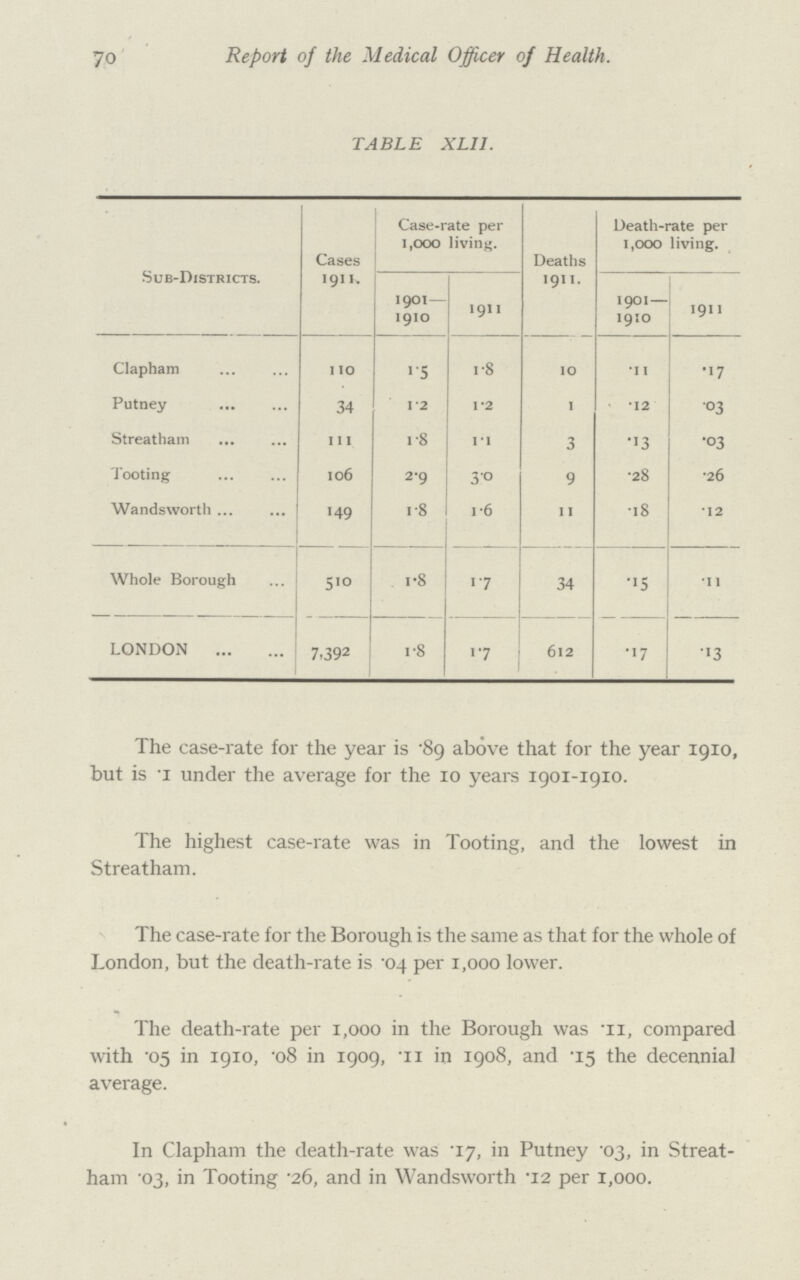 70 Report of the Medical Officer of Health. TABLE XLI1. Sub-Districts. Cases 1911. Case-rate per 1,000 living. Deaths 1911. Death-rate per 1 ,ooo living. 1901— 1910 1911 1901— 1910 1911 Clapham 110 1.5 1.8 10 .11 .17 Putney 34 1.2 1.2 1 .12 03 Streatham 111 1.8 1.1 3 .13 .03 Tooting 106 2.9 3.0 9 .28 .26 Wandsworth ... 149 1.8 1.6 11 .18 12 Whole Borough 510 1.8 1.7 34 .15 .11 LONDON 7,392 1.8 1.7 612 .17 .13 The case-rate for the year is .89 above that for the year 1910, but is 'I under the average for the 10 years 1901-1910. The highest case-rate was in Tooting, and the lowest in Streatham. The case-rate for the Borough is the same as that for the whole of London, but the death-rate is .04 per 1,000 lower. The death-rate per 1,000 in the Borough was .11, compared with .05 in 1910, .08 in 1909, .11 in 1908, and .15 the decennial average. In Clapham the death-rate was .17, in Putney .03, in Streat ham .03, in Tooting .26, and in Wandsworth .12 per 1,000.