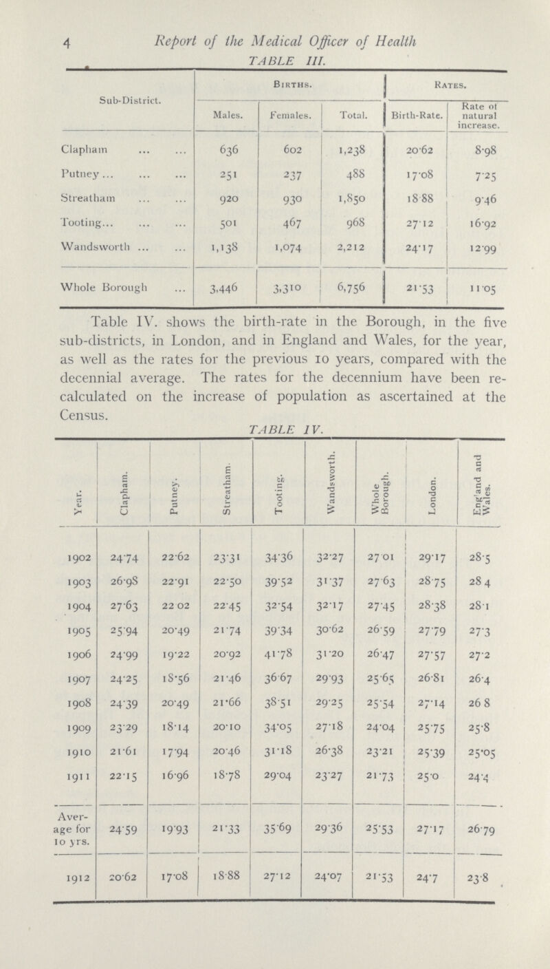 4 Report of the Medical Officer of Health TABLE III. Sub-District. Births. Rates. Males. Females. Total. Birth-Rate. Rate ot natural increase. Clapham 636 602 1,238 20.62 8.98 Putney 251 237 488 17.08 7.25 Streatham 920 930 1,850 18.88 9.46 Tooting 501 467 968 27.12 16.92 Wandsworth 1,138 1,074 2,212 24.17 12.99 Whole Borough 3.446 3,310 6,756 21.53 11.05 Table IV. shows the birth-rate in the Borough, in the five sub-districts, in London, and in England and Wales, for the year, as well as the rates for the previous 10 years, compared with the decennial average. The rates for the decennium have been re calculated on the increase of population as ascertained at the Census. TABLE IV. Year. Clapham. Putney. Streatham. Tooting. Wandsworth. Whole Borough. London. Eng'and and Wales. 1902 24.74 22.62 2331 3436 32.27 27.01 29.17 28.5 1903 26.98 22.91 22.50 39.52 31.37 27.63 28.75 28 .4 1904 27.63 22 .02 22.45 32.54 32.17 27.45 28.38 28.1 1905 25.94 20.49 21.74 39.34 30.62 26.59 27.79 27.3 1906 24.99 19.22 20.92 41.78 31.20 26.47 27.57 27.2 1907 24.25 18.56 21.46 36.67 29.93 25.65 26.81 26.4 1908 24.39 20.49 21.66 38.51 29.25 25.54 27.14 26.8 1909 23.29 18.14 20.10 3.405 2.7.18 24.04 25.75 25.8 1910 21.61 17.94 20.46 31.18 26.38 23.21 25.39 25.05 1911 22.15 16.96 18.78 29.04 23.27 21.73 25.0 24.4 Aver age for 10 yrs. 24.59 1993 21-33 35.69 29.36 25.53 27.17 26.79 1912 20.62 17-08 18 88 27.12 24.07 21.53 247 23.8