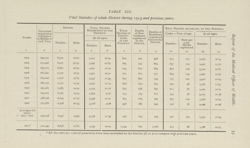 33 Report of the Medical Officer of Health. TABLE XIX. Vital Statistics of whole District during 1913 and previous years. Years. Corrected population estimated to Middle of each Year. Births. Total Deaths Registered in the District. Total Deaths in Institu tions in the District. Deaths of Non residents registered in the District. Deaths of Residents registered beyond the District. Nett Deaths belonging to the District. Under 1 Year of age. At all ages. Number. Rate. At all ages. Number. Rate per 1,000 Births registered. Number. Rate. Number. Rate. 1 2 3 4 5 6 7 8 9 10 11 12 13 1903 245,030 6,722 27.63 3,007 12.09 602 472 538 743 110 3,073 12.54 1904 251,946 6,927 27.45 3,296 12.87 669 553 674 857 123 3,417 13.56 1905 259,113 6,892 26.59 3,241 12.30 729 610 689 818 118 3,320 12.81 1906 266,540 7,057 26.47 3,341 12.31 771 611 731 874 124 3,461 12.98 1907 274,242 7,036 25.65 3,337 11.94 807 660 739 715 101 3,416 12.09 1908 282,252 7,331 25.54 3,230 11.24 818 633 783 720 98 3,380 11.97 1909 290,462 6,985 24.04 3,279 11.08 837 656 897 601 86 3,.520 12.11 1910 299,061 6,967 23.29 2,856 9.38 723 564 812 545 78 3,105 10,38 1911 308,156 6,699 21.73 3,456 11.02 850 669 989 823 122 3,776 12.25 1912 313,761 6,756 21.53 3,118 9.78 958 767 940 516 76 3,291 10,48 Averages for years 1903—1912 279,056 6,937 24.93 3,236 11.59 776 619 779 721 103 3,375 12.09 1913. 321,340 6,838 20.87 3,344 10.04 1,034 822 1,060 605 88 3,588 10.95 * All the rates per 1,000 of population have been multiplied by the fraction 364/371 so as to compare with previous years.