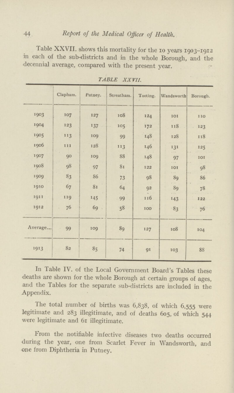 44 Report of the Medical Officer of Health. Table XXVII. shows this mortality for the 10 years 1903-1912 in each of the sub-districts and in the whole Borough, and the decennial average, compared with the present year. TABLE XXVII. Clapham. Putney. Streatham. Tooting. Wandsworth Borough. 1903 107 127 108 124 1O 11O 1904 123 137 105 172 118 123 1905 113 109 99 148 128 118 1906 111 128 113 146 131 125 1907 90 109 88 148 97 101 1908 98 97 81 122 101 98 1909 83 86 73 98 89 86 1910 67 81 64 92 89 78 1911 119 145 99 116 143 122 1912 76 69 58 100 83 76 Average 99 109 89 127 108 104 1913 82 85 74 91 103 88 In Table IV. of the Local Government Board's Tables these deaths are shown for the whole Borough at certain groups of ages, and the Tables for the separate sub-districts are included in the Appendix. The total number of births was 6,838, of which 6,555 were legitimate and 283 illegitimate, and of deaths 605, of which 544 were legitimate and 61 illegitimate. From the notifiable infective diseases two deaths occurred during the year, one from Scarlet Fever in Wandsworth, and one from Diphtheria in Putney.