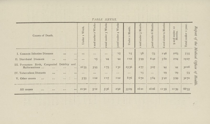 Report of the Medical Officer of Health. TABLE XXVIII. Causes of Death. Under 1 Week. 1 and under 2 Weeks 2 and under 3 Weeks 3 and under 4 Weeks Under 1 Month. 1 and under 3 Months 3 and under 6 Months 6 and under 9 Months 9 and under 12 Months. . Total under 1 year. I. Common Infective Diseases ... ... ... .15 .15 .58 .73 1.46 2.63 5.55 II. Diarrhœal Diseases ... .15 .44 .44 1.02 5.99 6.42 3.80 2.04 19.27 III. Premature Birth, Congenital Debility and Malformations 16.35 3.95 1.75 1.31 23.36 2.77 3.07 .44 .44 30.08 IV. Tuberculous Diseases ... ... ... ... ... .15 ... .29 .29 .73 V. Other causes 5.55 1.02 1.17 1.02 8.76 6.72 5.84 5.40 5.99 32.70 All causes 21.90 5.12 3.36 2.92 33.29 16.21 16.06 11.39 11.39 88.33