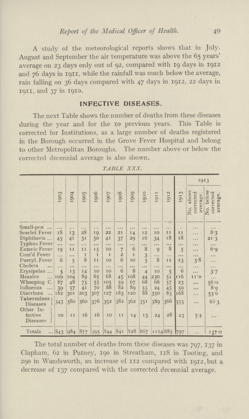 49 Report of the Medical Officer of Health. A study of the meteorological reports shows that in July, August and September the air temperature was above the 65 years' average on 23 days only out of 92, compared with 19 days in 1912 and 76 days in 1911, while the rainfall was much below the average, rain falling on 36 days compared with 47 days in 1912, 22 days in 19H, and 37 in 1910. INFECTIVE DISEASES. The next Table shows the number of deaths from these diseases during the year and for the 10 previous years. This Table is corrected for Institutions, as a large number of deaths registered in the Borough occurred in the Grove Fever Hospital and belong to other Metropolitan Boroughs. The number above or below the corrected decennial average is also shown. TABLE XXX. 1903 1904 1905 1906 1907 1908 1909 1910 191 i 1912 1913 1913 No. above corrected average. No. below corrected average. Small-pox ... ... ... ... ... ... ... ... ... ... ... ... ... Scarlet Fever 18 13 28 19 22 21 14 12 10 11 11 ... 8.3 Diphtheria 45 41 31 50 41 37 29 16 34 18 18 ... 21.3 Typhus Fever ... ... ... ... ... ... ... ... ... ... ... ... ... Enteric Fever 19 11 11 15 10 7 6 8 9 8 5 ... 6.9 Cont'd Fever ... ... 1 1 1 2 1 3 ... ... ... ... ... Puerpl. Fever 6 5 8 11 10 6 10 5 8 11 13 3.8 ... Cholera ... ... ... ... ... ... ... ... ... ... ... ... ... Erysipelas 5 13 14 10 10 6 8 4 10 5 6 ... 3.7 Measles 109 104 89 65 68 45 108 44 230 51 116 11.0 ... Whooping C. 87 48 75 55 105 59 67 68 66 57 23 ... 56.0 Influenza 39 57 41 70 88 82 89 55 24 45 59 ... 8.9 Diarrhœa 162 301 203 307 127 183 120 88 350 85 168 ... 53.6 Tuberculous Diseases 343 380 360 376 352 382 362 351 389 366 355 ... 65.3 Other In- fective Diseases 10 11 l6 16 10 11 14 13 24 28 23 5.4 ... Totals 843 984 877 995 844 841 828 667 1154 685 797 ... 137.0 The total number of deaths from these diseases was 797, 137 in Clapham, 62 in Putney, 190 in Streatham, 118 in Tooting, and 290 in Wandsworth, an increase of 112 compared with 1912,but a decrease of 137 compared with the corrected decennial average.