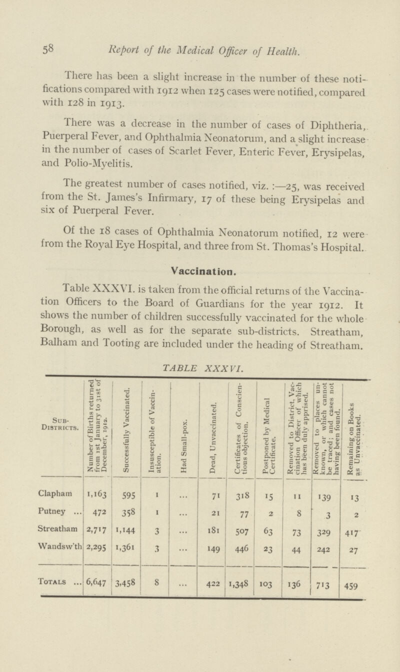 58 Report of the Medical Officer of Health. There has been a slight increase in the number of these noti fications compared with 1912 when 125 cases were notified, compared with 128 in 1913. There was a decrease in the number of cases of Diphtheria, Puerperal Fever, and Ophthalmia Neonatorum, and a slight increase in the number of cases of Scarlet Fever, Enteric Fever, Erysipelas, and Polio-Myelitis. The greatest number of cases notified, viz.:—25, was received from the St. James's Infirmary, 17 of these being Erysipelas and six of Puerperal Fever. Of the 18 cases of Ophthalmia Neonatorum notified, 12 were from the Royal Eye Hospital, and three from St. Thomas's Hospital. Vaccination. Table XXXVI. is taken from the official returns of the Vaccina tion Officers to the Board of Guardians for the year 1912. It shows the number of children successfully vaccinated for the whole Borough, as well as for the separate sub-districts. Streatham, Balham and Tooting are included under the heading of Streatham. TABLE XXXVI. Sub Districts. Number of Births returned from 1st January to 31st of December, 1912. Successfully Vaccinated. Insusceptible of Vaccin ation. Mad Small-pox. Dead, Unvaccinated. Certificates of Conscien tious objection. Postponed by Medical Certificate. Removed to District. Vac cination Officer of which has been duly apprised. Removed to places un known, or which cannot be traced; and cases not having been found. Remaining on Books as Unvaccinated. Clapham 1,163 595 1 ... 71 318 15 11 139 13 Putney 472 358 1 ... 21 77 2 8 3 2 Streatham 2,717 1,144 3 ... 181 507 63 73 329 417 Wandswith 2,295 1,361 3 ... 149 446 23 44 242 27 Totals 6,647 3,458 8 ... 422 1,348 103 136 713 459