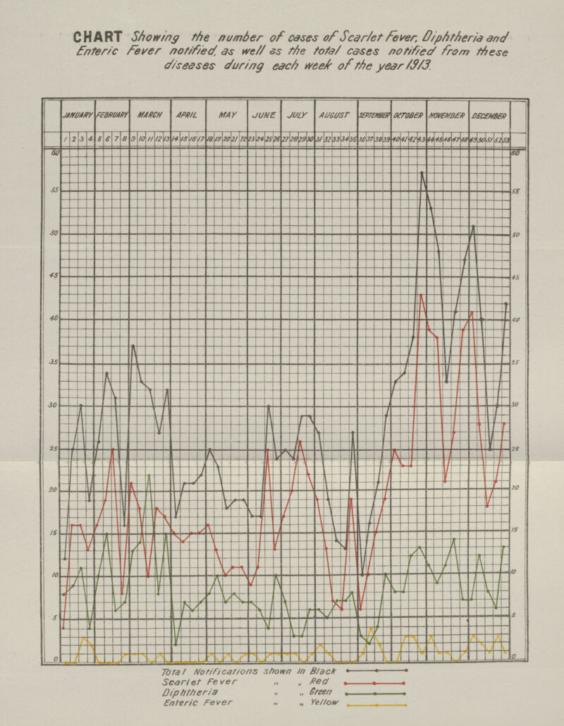 CHART Showing the number of esses of Searlet Fever, Diphtheria and Fnteric Fever notifiecd, as well as the total cases notifiecd from these diseases during each week of the year 1913.