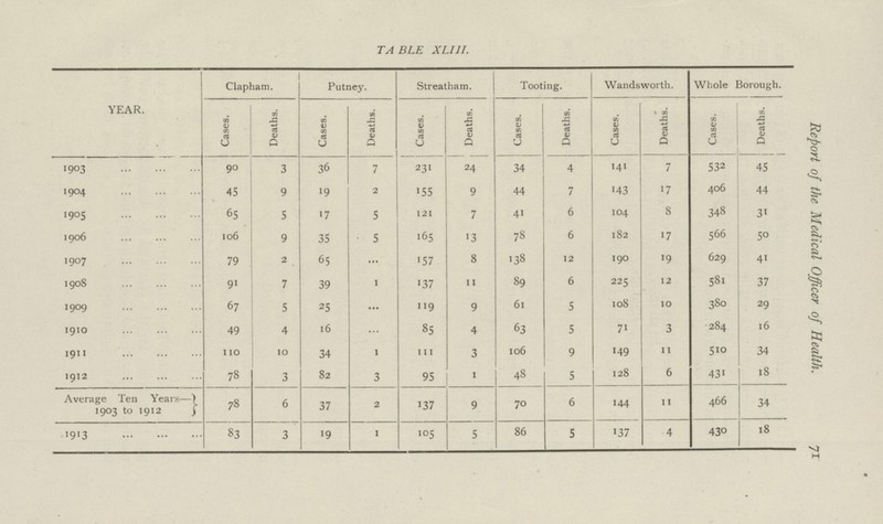 71 Report of the Medical Officer of Health. TA BLE XLIII. YEAR. Clapham. Putney. Streatham. Tooting. Wandsworth. Whole Borough. Cases. Deaths. Cases. Deaths. Cases. Deaths. Cases. Deaths. Cases. Deaths. Cases. Deaths. 1903 90 3 36 7 231 24 34 4 141 7 532 45 1904 45 9 19 2 155 9 44 7 143 17 406 44 1905 65 5 17 5 121 7 41 6 104 8 348 31 1906 106 9 35 5 165 13 78 6 182 17 566 50 1907 79 2 65 ... 157 8 138 12 190 19 629 41 1908 91 7 39 1 137 11 89 6 225 12 581 37 1909 67 5 25 ... 119 9 61 5 108 10 380 29 1910 49 4 16 ... 85 4 63 5 71 3 284 16 1911 110 10 34 1 111 3 106 9 149 11 510 34 1912 78 3 82 3 95 1 48 5 128 6 431 18 Average Ten Years— 1903 to 1912 78 6 37 2 137 9 70 6 144 11 466 34 1913 83 3 19 1 105 5 86 5 137 4 430 18