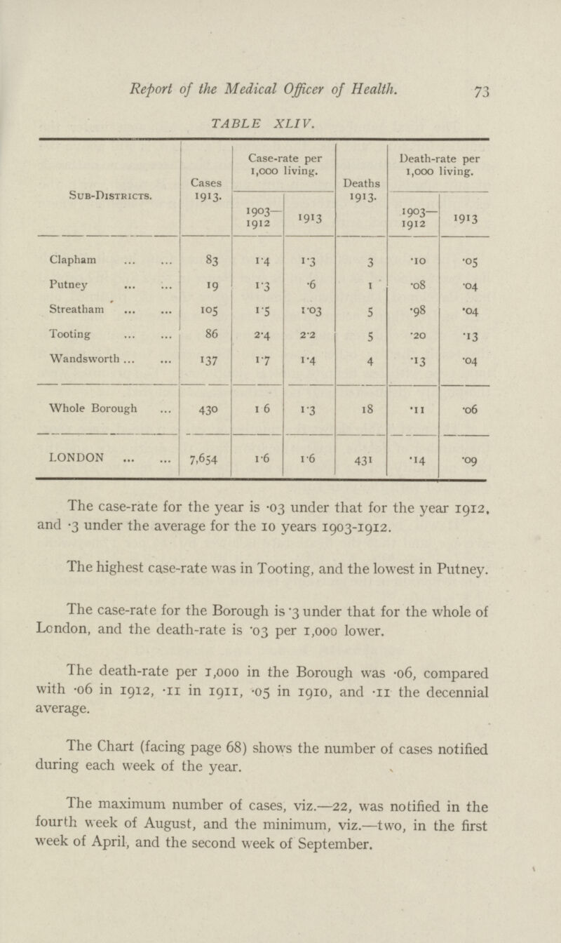 73 Report of the Medical Officer of Health. TABLE XLIV. Sub-Districts. Cases 1913. Case-rate per 1,000 living. Deaths 1913. Death-rate per 1,000 living. 1903— 1912 1913 1903— 1912 1913 Clapham 83 1.4 1.3 3 .10 .05 Putney 19 1.3 .6 1 .08 .04 Streatham 105 1.5 1.03 5 .98 .04 Tooting 86 2.4 2.2 5 .20 .13 Wandsworth 137 1.7 1.4 4 .13 .04 Whole Borough 430 1.6 1.3 18 .11 .06 LONDON 7.654 1.6 1.6 431. .14 .09 The case-rate for the year is .03 under that for the year 1912, and .3 under the average for the 10 years 1903-1912. The highest case-rate was in Tooting, and the lowest in Putney. The case-rate for the Borough is .3 under that for the whole of London, and the death-rate is .03 per 1,000 lower. The death-rate per 1,000 in the Borough was .06, compared with .06 in 1912, .11 in 1911, .05 in 1910, and .11 the decennial average. The Chart (facing page 68) shows the number of cases notified during each week of the year. The maximum number of cases, viz.—22, was notified in the fourth week of August, and the minimum, viz.—two, in the first week of April, and the second week of September.