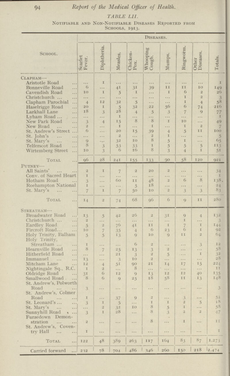 94 Report of the Medical Officer of Health. TABLE LII. Notifiable and Non-Notifiable Diseases Reported from Schools, 1913. School. Diseases. Scarlet Fever. | Diphtheria. Measles. Chicken Pox. Whooping Cough. Mumps. Ringworm. Other Diseases. Totals. Clapham Aristotle Road ... i ... ... ... ... ... ... 1 Bonneville Road 6 ... 41 3i 39 11 11 io 149 Cavendish Road 10 i 5 1 ... 1 6 2 26 Christchurch ... ... ... ... ... ... 1 2 3 Clapham Parochial 4 12 32 5 ... ... 1 4 58 Haselrigge Road 20 i 5 32 22 56 6 74 216 Larkhall Lane 18 3 28 4 5 3 7 9 77 Lyham Road ... ... 1 ... ... ... ... ... 1 New Park Road 3 4 15 8 8 1 10 ... 49 New Road 2 ... 1 ... 1 ... 1 2 7 St. Andrew's Street 6 20 15 39 4 5 11 100 St. John's ... ... 2 ... 2 1 ... ... 5 St. Mary's 9 ... 32 10 8 5 1 ... 65 Telferscot Road Wirtemberg Street 8 10 3 3 53 6 33 16 1 8 5 3 5 4 5 1 113 51 Total 96 28 241 155 133 90 58 120 921 Putney All Saints' 2 1 7 2 20 2 ... ... 34 Conv. of Sacred Heart 1 ... ... ... ... ... ... ... 1 Hotham Road 3 ... 60 11 48 2 6 8 138. Roehampton National 1 ... ... 5 18 ... ... ... 24 St. Mary's 7 1 7 5° 10 2 3 3 83 Total 14 2 74 68 96 6 9 11 280 Streatham Broadwater Road 13 5 42 26 2 31 9 4 !32 Christchurch 2 ... ... ... ... ... 1 ... 3 Eardley Road 5 2 76 41 11 1 7 1 144 Fircroft Road 10 7 35 4 6 23 6 1 92 Holy Trinity, Balham 5 5 13 9 10 9 11 2 64 Holy Trinity, Streatham 1 ... ... 6 2 ... ... 3 12 Hearnville Road 8 7 25 13 3 2 ... ... 58 Hitherfield Road ... ... 21 3 2 5 ... 1 32 Immanuel 13 ... 3 10 2 ... ... ... 28 Mitcham Lane 12 4 51 90 21 14 17 15 224 Nightingale Sq., R.C. 1 2 ... 8 ... ... ... ... II Oldridge Road 31 6 12 9 13 12 12 40 135 Smallwood Road 8 6 9 25 18 58 11 13 148 St. Andrew's, Polworth Road 3 ... ... ... ... ... ... ... 3 St. Andrew's, Colmer Road 1 ... 37 9 2 ... 3 ... 52 St. Leonard's 3 1 5 ... 1 1 2 5 18 St. Mary's ... 2 32 10 8 5 1 58 Sunnyhill Road 3 1 28 ... 8 3 2 2 47 Furzedown Demon stration 2 ... ... ... 8 ... 1 ... ii St. Andrew's, Coven try Hall 1 ... ... ... ... ... ... ... i 1 Total 122 48 389 263 117 164 83 87 1.273 Carried forward 232 78 704 486 346 260 150 218 1 2,474