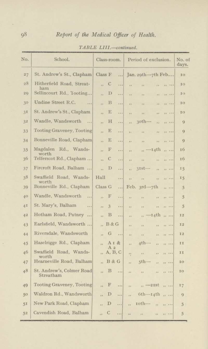 98 Report of the Medical Officer of Health. TABLE LIII.—continued. No. School. Class-room. Period of exclusion. No. of days. 27 St. Andrew's St., Clapham Class F Jan. 29th—7th Feb 10 28 Hitherfield Road, Streat ham „ c ,, ,, ,, ,, 10 29 Sellincourt Rd., Tooting „ D ,, ,, ,, ,, 10 30 Undine Street R.C. „ B ,, ,, ,, ,, 10 31 St. Andrew's St., Clapham „ E ,, ,, ,, ,, 10 32 Wandle, Wandsworth „ H „ 30th— „ „ 9 33 Tooting Graveney, Tooting „ E ... ,, ,, ,, ,, 9 34 Bonneville Road, Clapham „ E ,, ,, ,, ,, 9 35 Magdalen Rd., Wands worth „ F „ —I4th „ 16 36 Telferscot Rd., Clapham ... „ C ,, ,, ,, ,, 16 37 Fircroft Road, Balham ... „ D „ 31st— „ „ 15 38 Swaffield Road, Wands worth Hall ,, ,, ,, ,, 15 39 Bonneville Rd., Clapham Class G Feb. 3rd—7th „ 5 40 Wandle, Wandsworth „ F ,, ,, ,, ,, 5 41 St. Mary's, Balham ,, 3 ,, ,, ,, ,, 5 42 Hotham Road, Putney ... „ B „ —14th „ 12 43 Earlsfield, Wandsworth ... „ B&G ,, ,, ,, ,, 12 44 Riversdale, Wandsworth „ G 12 45 Haselrigge Rd., Clapham „ A 1 & A 2 ,, 4th- ,, ,, 11 46 Swaffield Road, Wands worth „ A, B, C ,, ,, ,, ,, 11 47 Hearneville Road, Balham „ B & G pp 5th- ,, ,, 10 48 St. Andrew's, Colmer Road Streatham „ B „ „ ,, ,, 10 49 Tooting Graveney, Tooting „ F „ —2ISt „ 17 5° Waldron Rd., Wandsworth „ D ,, 6th—14th ,, 9 5i New Park Road, Clapham „ D „ 10th— ,, ,, 5 52 Cavendish Road, Balham „ C ,, ,, ,, ,, 5