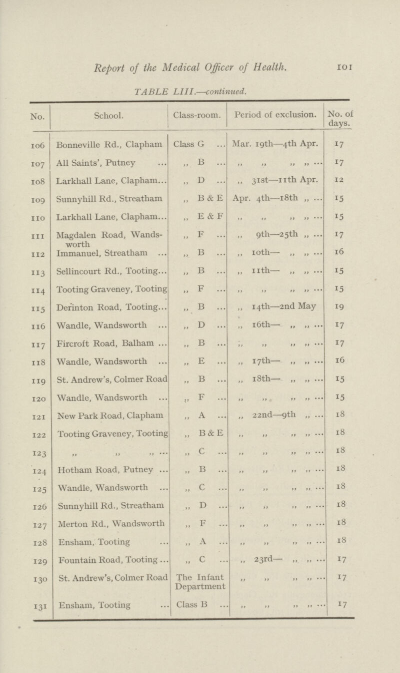 Report of the Medical Officer of Health. 101 TABLE LIII.—-continued. No. School. Class-room. Period of exclusion. No. of days. 106 Bonneville Rd., Clapham Class G Mar. 19th—4th Apr. 17 107 All Saints', Putney ,, B ,, ,, ,, ,, 17 108 Larkhall Lane, Clapham „ D ,, 31st—-nth Apr. 12 109 Sunnyhill Rd., Streatham „ B&E Apr. 4th—18th ,, 15 no Larkhall Lane, Clapham „ E & F ,, ,, ,, ,, 15 in 112 Magdalen Road, Wands worth Immanuel, Streatham „ F „ B 9th—25th „ ,, 10th— „ „ 17 16 3 Sellincourt Rd., Tooting „ B „ 11th— „ „ 15 114 Tooting Graveney, Tooting „ F „ ,, ,, ,, 15 115 Derinton Road, Tooting „ B ,, 14th—-2nd May 19 116 Wandle, Wandsworth „ D ,, 16th— „ „ 17 n7 Fircroft Road, Balham „ B ,, „ „ „ 17 118 Wandle, Wandsworth „ E „ 17th— „ „ 16 119 St. Andrew's, Colmer Road „ B „ 18th— „ „ 15 120 Wandle, Wandsworth „ F ,, ,, ,, ,, 15 121 New Park Road, Clapham „ A „ 22nd—9th „ 18 122 Tooting Graveney, Tooting ,, B&E ,, ,, ,, ,, 18 123 ,, ,, ,, „ C ,, ,, ,, ,, 18 124 Hotham Road, Putney „ B ,, ,, ,, ,, 18 125 Wandle, Wandsworth „ C ,, ,, ,, ,, 18 126 Sunnyhill Rd., Streatham „ D ,, ,, ,, ,, 18 127 Merton Rd., Wandsworth „ F ,, ,, ,, ,, 18 128 Ensham, Tooting „ A ,, ,, ,, ,, 18 129 Fountain Road, Tooting „ C „ 23rd— ,, ,, 17 130 St. Andrew's, Colmer Road The Infant Department ,, ,, ,, ,, 17 131 Ensham, Tooting Class B ,, ,, ,, ,, 17