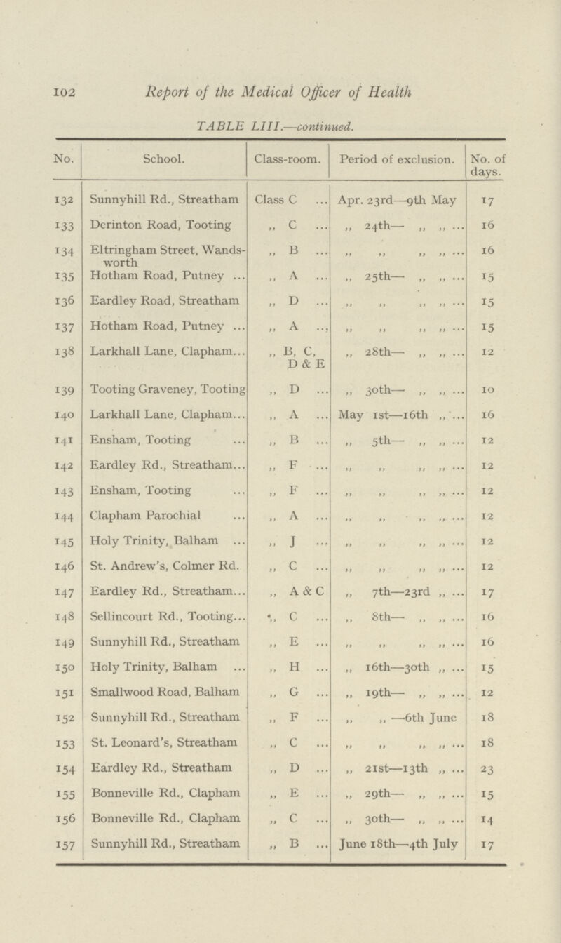 102 Report of the Medical Officer of Health TABLE LIII.—continued. No. School. Class-room. Period of exclusion. No. of days. 132 Sunnyhill Rd., Streatham Class C Apr. 23rd—9th May 17 J33 Derinton Road, Tooting „ c ... „ 24th— 16 134 Eltringham Street, Wands worth ,, B ... „ „ - 16 135 Hotham Road, Putney ... „ A ... „ 25th— „ „ ... 15 136 Eardley Road, Streatham „ D ... 99 M 99 99 15 137 Hotham Road, Putney ... „ A 15 138 Larkhall Lane, Clapham... „ B, C, D & E ,, 28th ,, 12 139 Tooting Graveney, Tooting „ D ... „ 30th „ „ ... 10 140 Larkhall Lane, Clapham... „ A ... May 1st—16th 16 141 Ensham, Tooting „ B ... 5th— „ „ ... 12 142 Eardley Rd., Streatham... „ F ... „ „ ••• 12 143 Ensham, Tooting „ F ... „ 99 ,9 99 -.. 12 144 Clapham Parochial „ A ... „ ... 12 145 Holy Trinity, Balham „ J ... 99 9 9 9t 99 12 146 St. Andrew's, Colmer Rd. „ C ... 19 9 9 99 9 9 •.. 12 147 Eardley Rd., Streatham... „ A & C 7th 23rd 17 148 Sellincourt Rd., Tooting... •„ C ... 8th— „ „ ... 16 149 Sunnyhill Rd., Streatham „ E ... „ ... 16 150 Holy Trinity, Balham „ H ... ,, 16th—-30th „ ... 15 151 Smallwood Road, Balham „ G ... „ 19th— „ „ ... 12 152 Sunnyhill Rd., Streatham „ F ... ,, ,, —-6th June 18 153 St. Leonard's, Streatham „ C ... „ ... 18 154 Eardley Rd., Streatham „ D ... ,, 21st—13th „ ... 23 155 Bonneville Rd., Clapham „ E ... „ 29th— „ „ ... 15 156 Bonneville Rd., Clapham „ C ... „ 30th— „ 14 157 Sunnyhill Rd., Streatham „ B ... June 18th—4th July 17