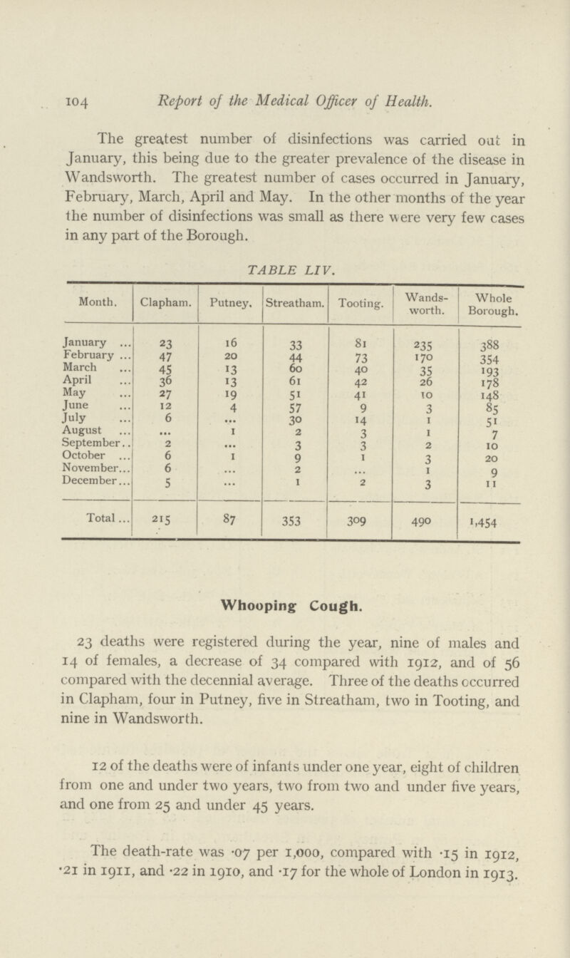 104 Report of the Medical Officer of Health. The greatest number of disinfections was carried oat in January, this being due to the greater prevalence of the disease in Wandsworth. The greatest number of cases occurred in January, February, March, April and May. In the other months of the year the number of disinfections was small as there were very few cases in any part of the Borough. TABLE LIV. Month. Clapham. Putney. Streatham. Tooting. Wands worth. Whole Borough. January 23 16 33 81 235 388 February 47 20 44 73 170 354 March 45 13 60 40 35 193 April 36 13 61 42 26 178 May 27 19 51 41 10 148 June 12 4 57 9 3 85 July 6 .... 3° 14 1 51 August ... 1 2 3 1 7 September 2 ... 3 3 2 10 October 6 1 9 1 3 20 November 6 .... 2 .... .... 9 December 5 .... 1 2 3 11 Total... 215 87 353 3°9 490 1,454 Whooping- Cough. 23 deaths were registered during the year, nine of males and 14 of females, a decrease of 34 compared with 1912, and of 56 compared with the decennial average. Three of the deaths occurred in Clapham, four in Putney, five in Streatham, two in Tooting, and nine in Wandsworth. 12 of the deaths were of infants under one year, eight of children from one and under two years, two from two and under five years, and one from 25 and under 45 years. The death-rate was .07 per 1,000, compared with .15 in 1912, .21 in 1911, and -22 in 1910, and .17 for the whole of London in 1913.