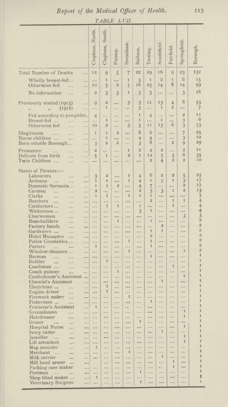 115 Report of the Medical Officer of Health. TABLE L VII. Clapham, North. Clapham, South. Putney. Streatham. Balham. Tooting. Southfield. Fairfield. Springfield. Borough. Total Number of Deaths 12 9 5 7 22 29 16 9 23 132 Wholly breast-fed ... 1 ... 1 3 1 2 1 6 15 Otherwise fed 10 5 2 5 16 25 14 8 14 99 No information 2 3 3 1 3 3 ... ... 3 18 Previously visited (1913) 9 2 ... 3 3 11 13 4 8 53 „ „ (1912) ... 1 ... ... 3 ... 1 2 ... 7 Fed according to pamphlet 4 ... ... ... 1 4 ... ... 2 11 Breast-fed ... 1 ... ... 1 ... 1 ... 3 6 Otherwise fed 10 2 ... 3 5 11 13 6 3 53 Illegitimate 1 1 2 ... 8 6 ... ... 7 25 Nurse children ... 1 ... ... 4 4 ... ... 3 12 Born outside Borough 3 2 2 ... 3 8 ... 2 9 29 Premature 2 ... ... 1 2 2 2 ... 2 11 Delicate from birth 5 1 ... 2 1 12 5 3 6 35 Twin Children ... ... ... ... ... 2 4 2 2 10 Status of Parents:— Labourers 3 2 ... 1 4 6 2 2 5 25 Artisans 1 1 ... 1 4 1 5 1 3 17 Domestic Servants 1 1 ... ... 4 7 ... ... 2 17 Carmen 2 ... ... ... 2 3 3 1 2 13 Clerks 1 ... ... 1 1 1 ... ... ... 5 Butchers ... ... ... ... ... 2 ... 1 ... 4 Conductors ... ... ... ... 1 ... ... 1 ... 4 Waitresses ... ... ... ... 3 1 ... ... ... 4 Charwomen ... ... ... ... ... ... ... ... 3 3 Boat-builders ... ... 1 ... ... 1 ... ... ... 2 Factory hands ... ... ... ... ... ... 2 ... ... 2 Gardeners ... ... ... ... ... 1 1 ... ... 2 Hotel Managers ... ... ... ... ... 2 ... ... ... 2 Police Constables ... ... ... 1 ... 1 ... ... ... 2 Porters 1 ... ... ... ... 1 ... ... ... 2 Window cleaners ... ... ... 1 ... ... ... ... 1 2 Barman ... ... ... ... ... 1 ... ... ... 1 Builder ... 1 ... ... ... ... ... ... ... 1 Coachman ... ... ... ... ... ... ... 1 ... 1 Coach painter ... ... 1 ... ... ... ... ... ... 1 Confectioner's Assistant ... ... ... ... ... ... ... ... 1 1 Chemist's Assistant ... ... ... ... ... ... 1 ... ... 1 Electrician ... 1 ... ... ... ... ... ... ... 1 Engine driver ... 1 ... ... ... ... ... ... ... 1 Firework maker ... ... ... 1 ... ... ... ... ... 1 Fisherman ... ... ... ... ... 1 ... ... ... 1 Fruiterer's Assistant 1 ... ... ... ... ... ... ... ... 1 Groundsman ... ... ... ... ... ... ... ... 1 1 Hairdresser ... ... ... ... ... ... ... ... 1 1 Grocer ... ... ... ... 1 ... ... ... ... 1 Hospital Nurse ... ... ... ... ... ... ... ... 1 1 Ivory cutter ... ... ... ... ... ... 1 ... ... 1 Jeweller ... ... ... ... ... ... ... ... 1 1 Lift attendant ... ... ... ... ... ... ... ... 1 1 Map mounter 1 ... ... ... ... ... ... ... ... 1 Merchant ... ... ... 1 ... ... ... ... ... 1 Milk carrier ... ... ... ... ... ... 1 ... ... 1 Mill band sewer ... ... ... ... ... ... ... 1 ... 1 Packing case maker ... ... ... ... ... ... ... 1 ... 1 Postman ... ... ... ... 1 ... ... ... ... 1 Shop blind maker 1 ... ... ... ... ... ... ... ... 1 Veterinary Surgeon ... ... ... ... 1 ... ... ... ... 1