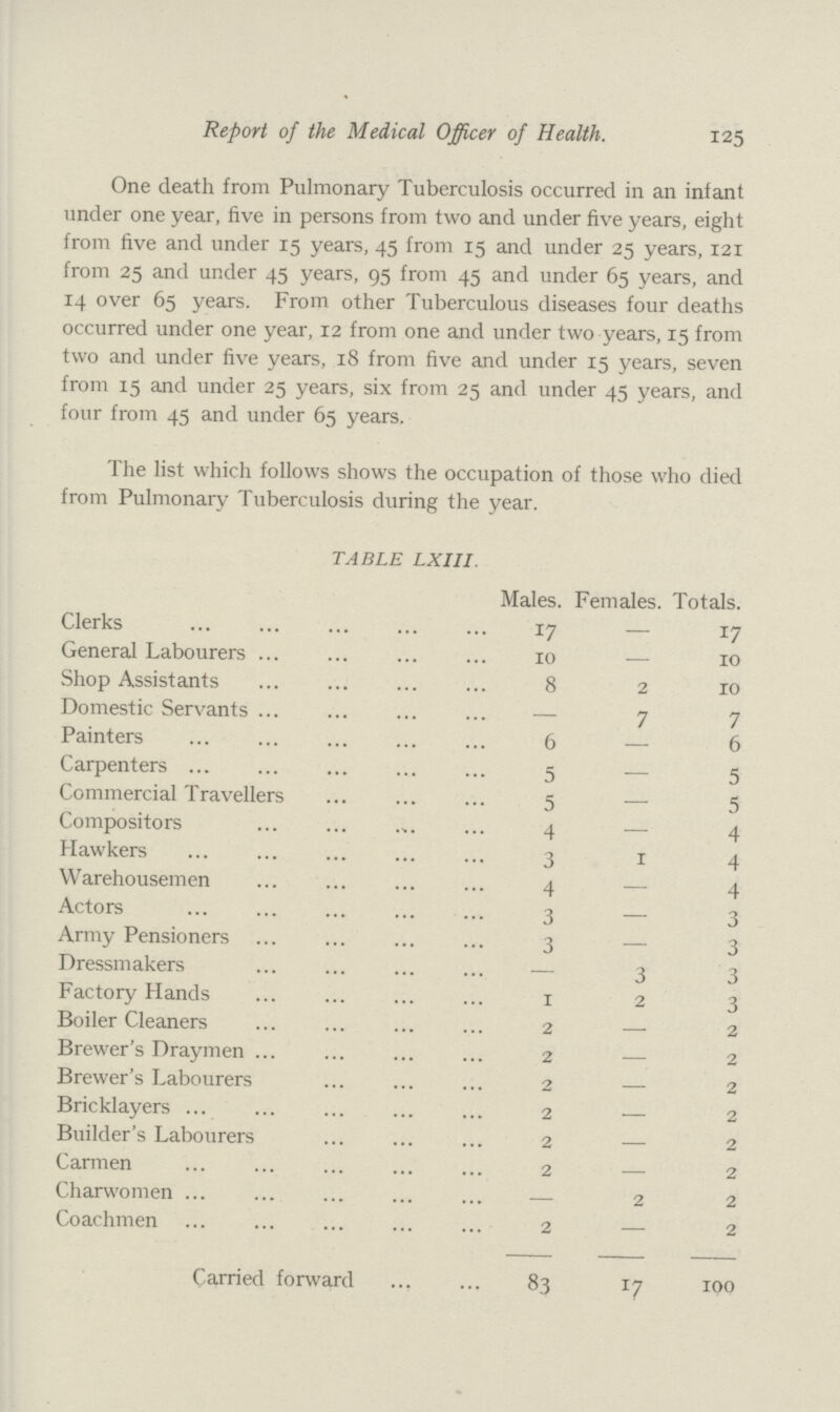 125 Report of the Medical Officer of Health. One death from Pulmonary Tuberculosis occurred in an infant under one year, five in persons from two and under five years, eight from five and under 15 years, 45 from 15 and under 25 years, 121 from 25 and under 45 years, 95 from 45 and under 65 years, and 14 over 65 years. From other Tuberculous diseases four deaths occurred under one year, 12 from one and under two years, 15 from two and under five years, 18 from five and under 15 years, seven from 15 and under 25 years, six from 25 and under 45 years, and four from 45 and under 65 years. The list which follows shows the occupation of those who died from Pulmonary Tuberculosis during the year. TABLE LXIII. Males. Females. Totals. Clerks 17 — 17 General Labourers 10 — 10 Shop Assistants 8 2 10 Domestic Servants — 7 7 Painters 6 — 6 Carpenters 5 — 5 Commercial Travellers 5 — 5 Compositors 4 — 4 Hawkers 3 1 4 Warehousemen 4 — 4 Actors 3 — 3 Army Pensioners 3 — 3 Dressmakers — 3 3 Factory Hands 1 2 3 Boiler Cleaners 2 — 2 Brewer's Draymen 2 — 2 Brewer's Labourers 2 — 2 Bricklayers 2 — 2 Builder's Labourers 2 — 2 Carmen 2 — 2 Charwomen — 2 2 Coachmen 2 — 2 Carried forward 83 17 100