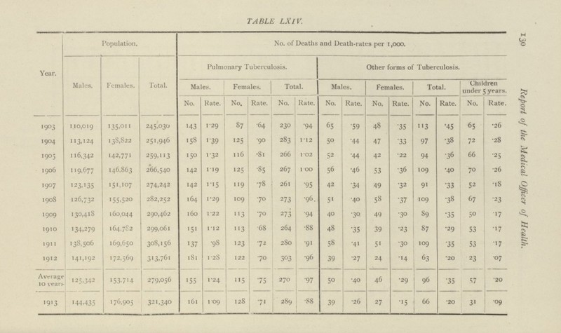 130 Report of the Medical Officer of Health. TABLE LXIV. Year. Population. No. of Deaths and Death-rates per 1 ,000. Males. Females. Total. Pulmonary Tuberculosis. Other forms of Tuberculosis. Males. Females. Total. Males. Females. Total. Children under 5 years. No. Rate. No. Rate. No. Rate. No. Rate. No. Rate. No. Rate. No. Rate. 1903 110,019 135,011 245,030 143 1.29 87 .64 230 .94 65 .59 48 .35 113 .45 65 .26 1904 113,l24 138,822 251,946 158 1.39 125 .90 283 1.12 50 .44 47 .33 97 .38 72 .28 1905 116,342 142,771 259,113 150 1.32 116 .81 266 1.02 52 .44 42 .22 94 .36 66 .25 1906 119,677 146,863 266,540 142 1.19 125 .85 267 1.00 56 .46 53 .36 109 .40 70 .26 1907 123,135 151,107 274,242 142 1.15 119 .78 261 .95 42 .34 49 .32 91 .33 52 .18 1908 126,732 155,520 282,252 164 1.29 109 .70 273 .96 51 .40 58 .37 109 .38 67 .23 1909 130,418 160,044 290,462 160 1.22 113 .70 273 .94 40 .30 49 .30 89 .35 50 .17 1910 134,279 164,782 299,061 151 1.12 113 .68 264 .88 48 .35 39 .23 87 .29 53 .17 1911 138,506 169,650 308,156 137 .98 123 .72 280 .91 58 .41 51 .30 109 .35 53 .17 1912 141,192 172,569 313,761 181 1.28 122 .70 303 .96 39 .27 24 .14 63 .20 23 .07 Average 10 years 125,342 153,714 279,056 155 1.24 115 .75 270 .97 50 .40 46 .29 96 .35 57 .20 1913 144,435 176,905 321,340 161 1.09 128 .71 289 .88 39 .26 27 .15 66 .20 31 .09