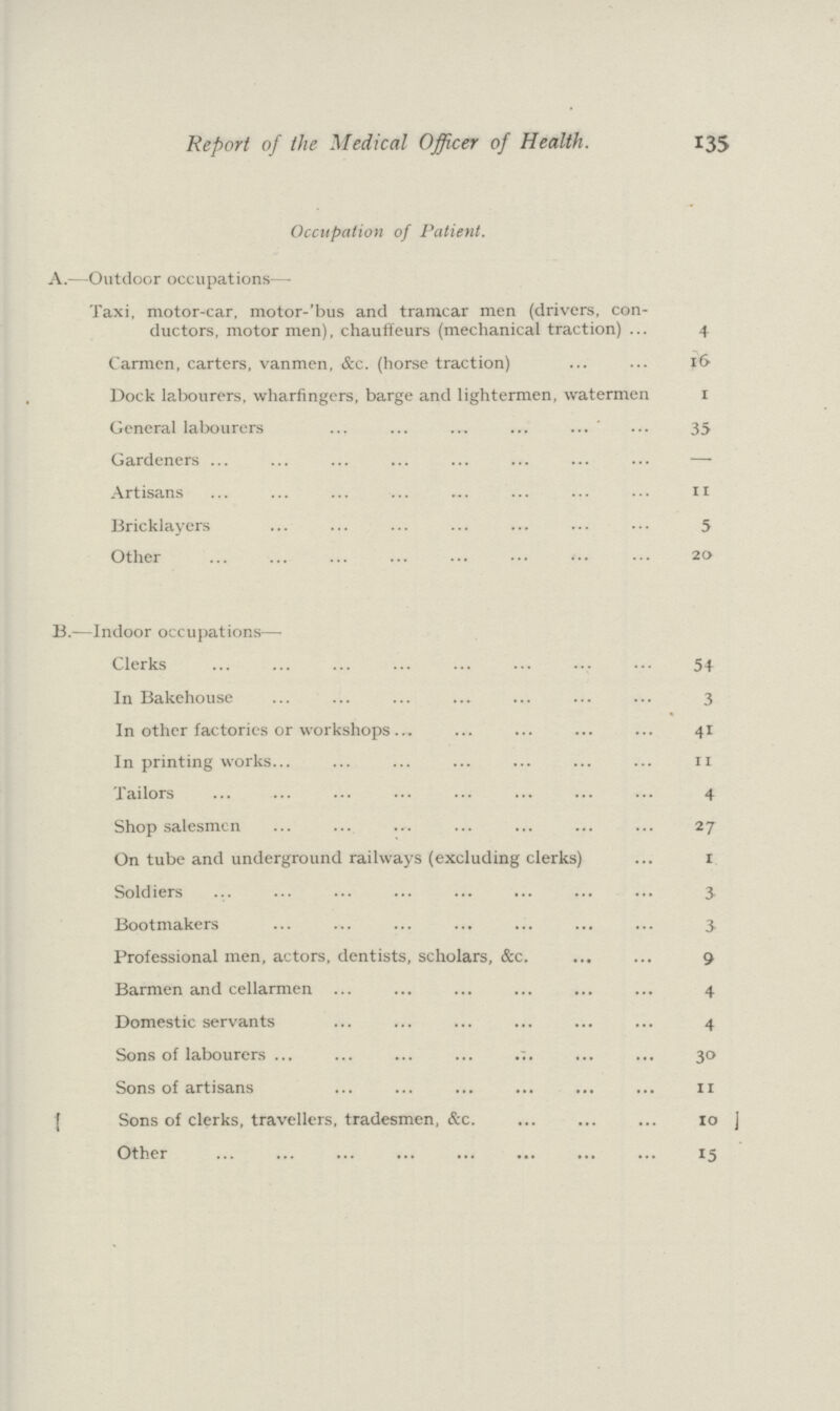 Report of the Medical Officer of Health. 135 Occupation of Patient. A.— Outdoor occupations— Taxi, motor-car, motor-'bus and tramcar men (drivers, con ductors, motor men), chauffeurs (mechanical traction) 4 Carmen, carters, vanmen, &c. (horse traction) 16 Dock labourers, wharfingers, barge and lightermen, watermen 1 General labourers 35 Gardeners — Artisans 11 Bricklayers 5 Other 20 B.— Indoor occupations— Clerks 54 In Bakehouse 3 In other factories or workshops 41 In printing works 11 Tailors 4 Shop salesmen 27 On tube and underground railways (excluding clerks) 1 Soldiers 3 Bootmakers 3 Professional men, actors, dentists, scholars, &c. 9 Barmen and cellarmen 4 Domestic servants 4 Sons of labourers 30 Sons of artisans 11 Sons of clerks, travellers, tradesmen, &c. 10 Other 15