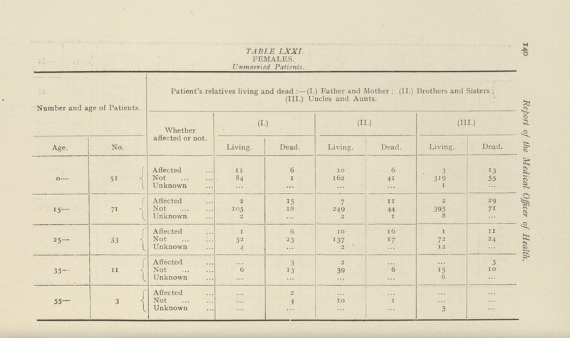 140 Report of the Medical Officer of Health. TABLE LXI. FEMALES. Unmarried Patients. Number and age of Patients. Patient's relatives living and dead:—(I.) Father and Mother; (II.) Brothers and Sisters; (III.) Uncles and Aunts. Whether affected or not. (I) (II.) (III.) Age. No. Living. Dead. Living. Dead. Living. Dead. 0— 51 Affected 11 6 10 6 3 13 Not 84 1 162 41 319 55 Unknown ... ... ... ... 1 ... 15— 71 Affected 2 15 7 11 2 29 Not 105 18 249 44 395 71 Unknown 2 ... 2 1 8 ... 25— 33 Affected 1 6 10 16 1 11 Not 32 23 137 17 72 24 Unknown 4 ... 2 ... 12 ... 35— 11 Affected ... 3 2 ... ... 3 Not 6 13 39 6 15 10 Unknown ... ... ... ... 6 ... 55— 3 Affected ... 2 ... ... ... ... Not ... 4 10 1 ... ... Unknown ... ... ... ... 3 ...