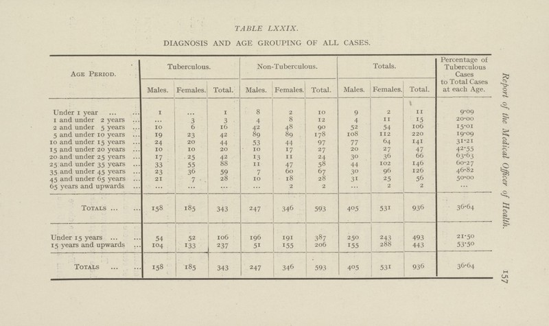 Report of the Medical Officer of Health. 157 TABLE LXXIX. DIAGNOSIS AND AGE GROUPING OF ALL CASES. Age Period. Tuberculous. Non-Tuberculous. Totals. Percentage of Tuberculous Cases to Total Cases at each Age. Males. Females. Total. Males. Females. Total. Males. Females. Total. Under 1 year 1 ... 1 8 2 10 9 2 11 9.09 1 and under 2 years ... 3 3 4 8 12 4 11 15 20.00 2 and under 5 years 10 6 16 42 48 90 52 54 106 15.01 5 and under 10 years 19 23 42 89 89 178 108 112 220 19.09 10 and under 15 years 24 20 44 53 44 97 77 64 141 31.21 15 and under 20 years 10 10 20 10 17 27 20 27 47 42.55 20 and under 25 years 17 25 42 13 11 24 30 36 66 63.63 25 and under 35 years 33 55 88 11 47 58 44 102 146 60.27 35 and under 45 years 23 36 59 7 60 67 30 96 126 46.82 45 and under 65 years 21 7 28 10 18 28 31 25 56 50.00 65 years and upwards ... ... ... ... 2 2 ... 2 2 ... Totals 158 185 343 247 346 593 405 531 936 36.64 Under 15 years 54 52 106 196 191 387 250 243 493 21.50 15 years and upwards 104 133 237 51 155 206 155 288 443 53.50 Totals 158 185 343 247 346 593 405 531 936 36.64