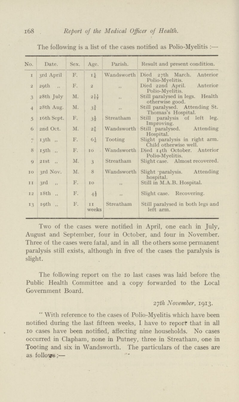 168 Report of the Medical Officer of Health. The following is a list of the cases notified as Polio-Myelitis No. Date. Sex. Age. Parish. Result and present condition. 1 3rd April F. 1 1/6 Wandsworth Died 27th March. Anterior Polio-Myelitis. 2 29th „ F. 2 „ Died 22nd April. Anterior Polio-Myelitis. 3 28th July M. 2 1/1 ½ „ Still paralysed in legs. Health otherwise good. 4 28th Aug. M. 3¾ „ Still paralysed. Attending St. Thomas's Hospital. 5 16th Sept. F. 3½ Streatham Still paralysis of left leg. Improving. 6 2nd Oct. M. 2 5/6 Wandsworth Still paralysed. Attending Hospital. 7 13th „ F. 6 1/6 Tooting Slight paralysis in right arm. Child otherwise well. 8 15th „ F. 10 Wandsworth Died 14th October. Anterior Polio-Myelitis. 9 21st „ M. 3 Streatham Slight case. Almost recovered. 10 3rd Nov. M. 8 Wandsworth Slight paralysis. Attending hospital. 11 3rd „ F. 10 „ Still in M.A.B. Hospital. 12 18 th „ F. 4½ „ Slight case. Recovering. 13 19th „ F. 11 weeks Streatham Still paralysed in both legs and left arm. Two of the cases were notified in April, one each in July, August and September, four in October, and four in November. Three of the cases were fatal, and in all the others some permanent paralysis still exists, although in five of the cases the paralysis is slight. The following report on the 10 last cases was laid before the Public Health Committee and a copy forwarded to the Local Government Board. 27th November, 1913. With reference to the cases of Polio-Myelitis which have been notified during the last fifteen weeks, I have to report that in all 10 cases have been notified, affecting nine households. No cases occurred in Clapham, none in Putney, three in Streatham, one in Tooting and six in Wandsworth. The particulars of the cases are as follows:—