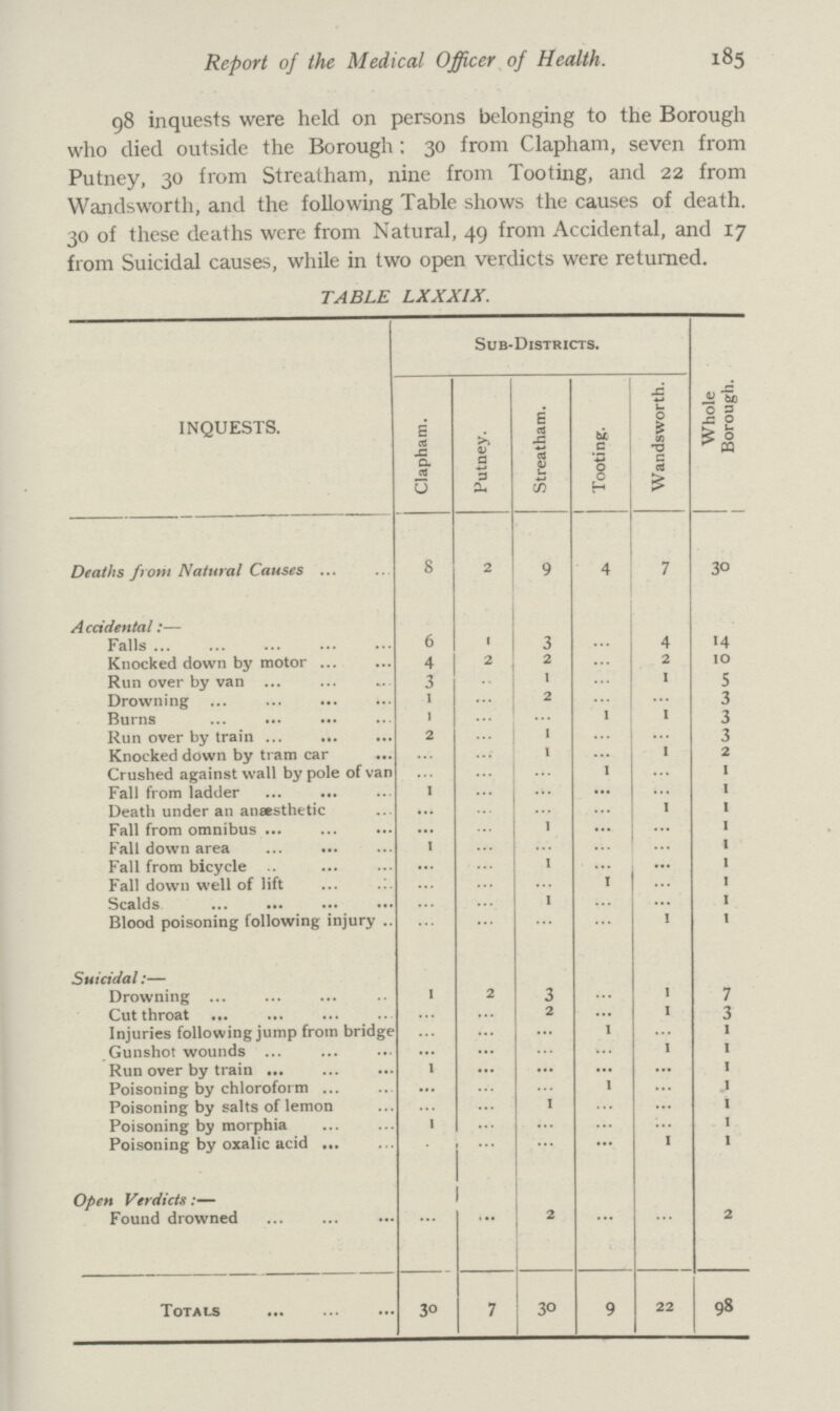 Report of the Medical Officer of Health. 185 98 inquests were held on persons belonging to the Borough who died outside the Borough; 30 from Clapham, seven from Putney, 30 from Streatham, nine from Tooting, and 22 from Wandsworth, and the following Table shows the causes of death. 30 of these deaths were from Natural, 49 from Accidental, and 17 from Suicidal causes, while in two open verdicts were returned. TABLE LXXXIX. INQUESTS. Sub-Districts. Whole Borough. Clapham. Putney. Streatham. Tooting. Wandsworth. Deaths from Natural Causes 8 2 9 4 7 30 Accidental:— Falls 6 1 3 ... 4 14 Knocked down by motor 4 2 2 ... 2 10 Run over by van 3 ... 1 ... 1 5 Drowning 1 ... 2 ... ... 3 Burns 1 ... ... 1 1 3 Run over by train 2 ... 1 ... ... 3 Knocked down by tram car ... ... 1 ... 1 2 Crushed against wall by pole of van ... ... ... 1 ... 1 Fall from ladder 1 ... ... ... ... 1 Death under an anaesthetic ... ... ... ... 1 1 Fall from omnibus ... ... ... ... ... 1 Fall down area 1 ... ... ... ... 1 Fall from bicycle ... ... 1 ... ... 1 Fall down well of lift ... ... ... 1 ... 1 Scalds ... ... 1 ... ... 1 Blood poisoning following injury ... ... ... ... 1 1 Suicidal:— Drowning 1 2 3 ... 1 7 Cutthroat ... ... 2 ... 1 3 Injuries following jump from bridge ... ... ... 1 ... 1 Gunshot wounds ... ... ... ... 1 1 Run over by train 1 ... ... ... ... 1 Poisoning by chloroform ... ... ... 1 ... 1 Poisoning by salts of lemon ... ... 1 ... ... 1 Poisoning by morphia 1 ... ... ... ... 1 Poisoning by oxalic acid ... ... ... ... 1 1 Open Verdicts:— Found drowned ... ... 2 ... ... 2 Totals 3° 7 30 9 22 98